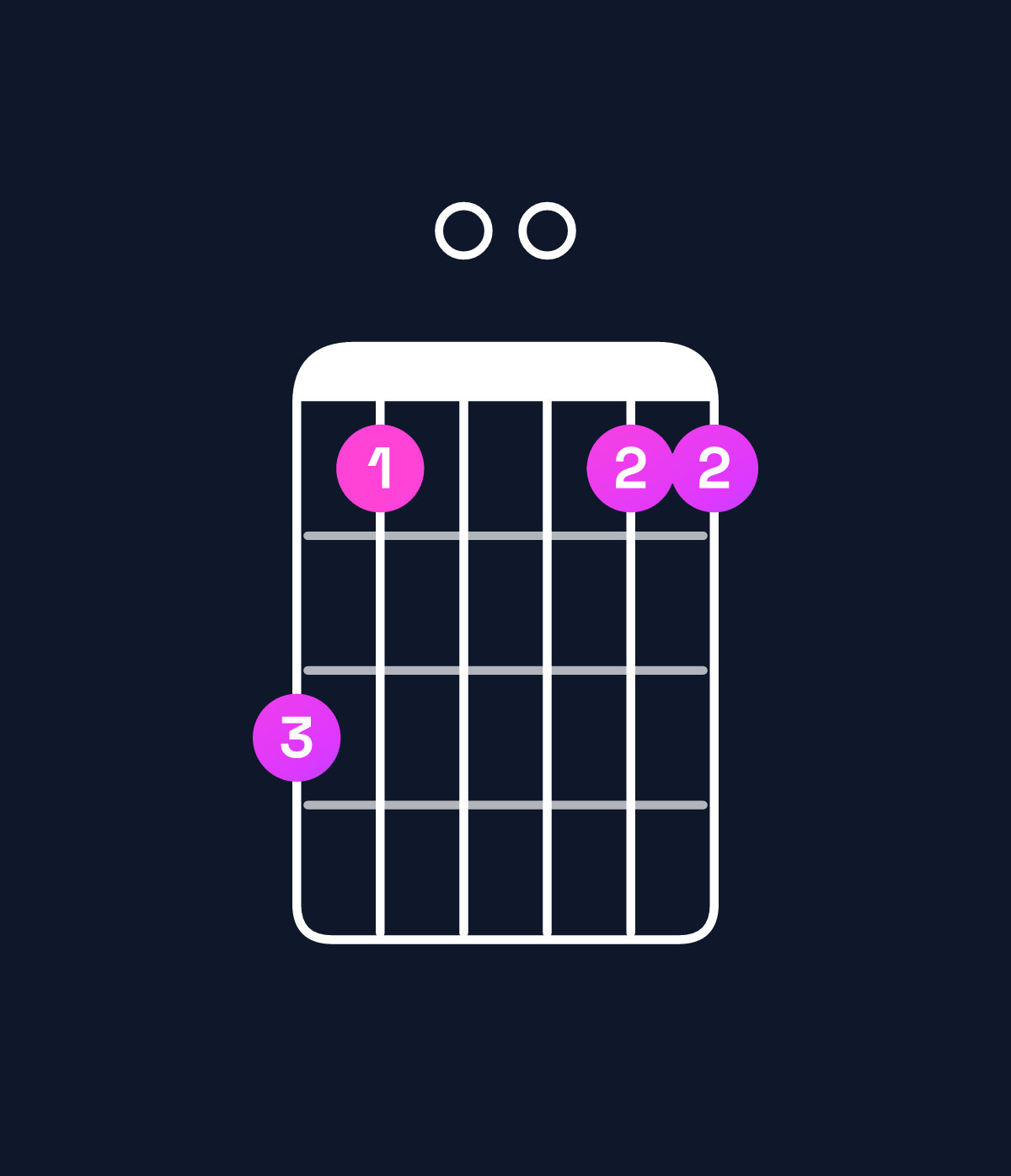 Chord chart for How to play D♯ major 11 / E♯ (4th inversion) chord on guitar — Shape db00bb | Guitar Wiz