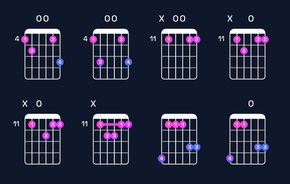Chord chart for D♯ major 7th add 11 / G♯ (4th inversion) Guitar Chord: Notes, Shapes & Bass Note | Guitar Wiz