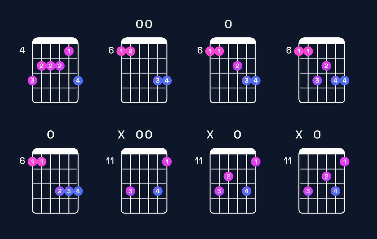 Chord chart for D♯ major 7th add 13 / A♯ (2nd inversion) Guitar Chord: Notes, Shapes & Bass Note | Guitar Wiz