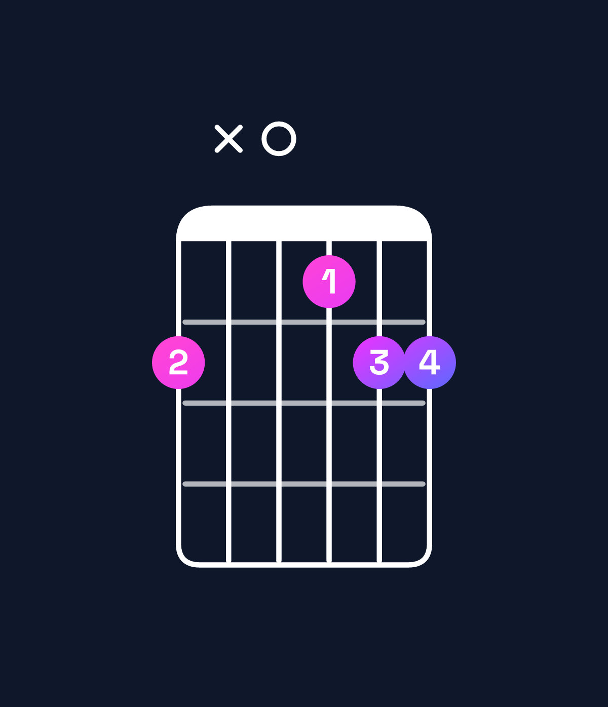 Chord chart for How to play D♯ major 7th suspended 2nd chord on guitar — Shape bx0abb | Guitar Wiz