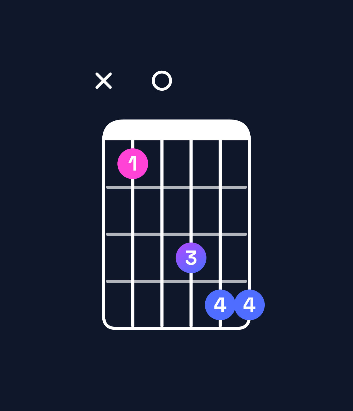Chord chart for How to play D♯ major 7th suspended 2nd / E♯ (1st inversion) chord on guitar — Shape x80abb | Guitar Wiz