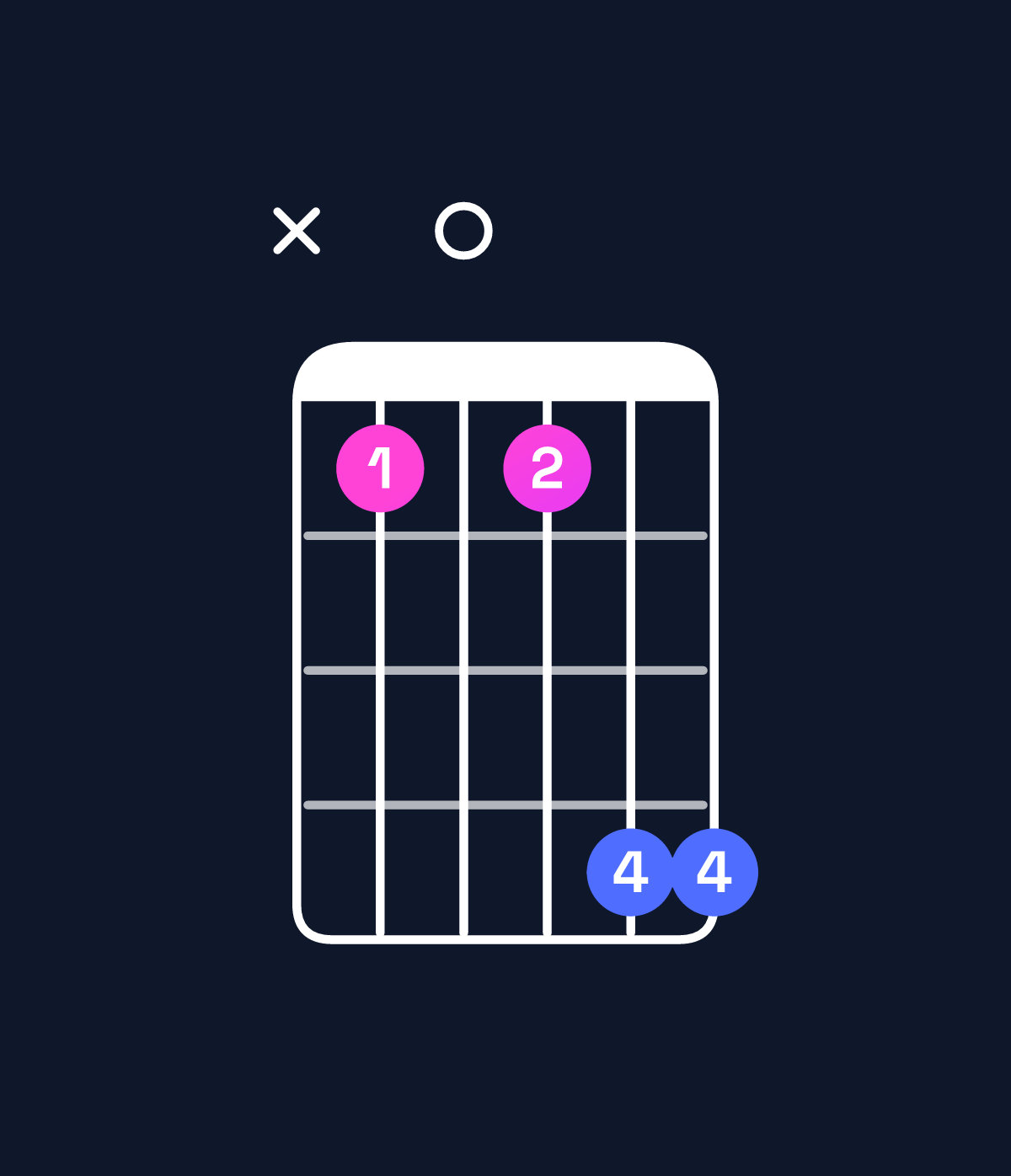 Chord chart for How to play D♯ major 7th suspended 4th / A♯ (2nd inversion) chord on guitar — Shape x10144 | Guitar Wiz