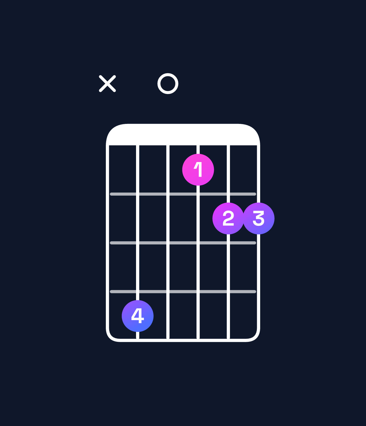 Chord chart for How to play D♯ major 7th suspended 4th chord on guitar — Shape x60344 | Guitar Wiz