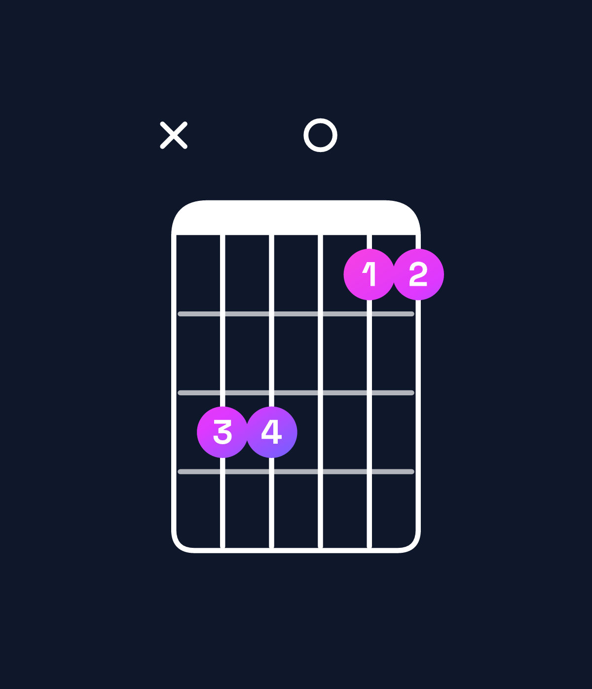 Chord chart for How to play D♯ major / A♯ (2nd inversion) chord on guitar — Shape xdd0bb | Guitar Wiz