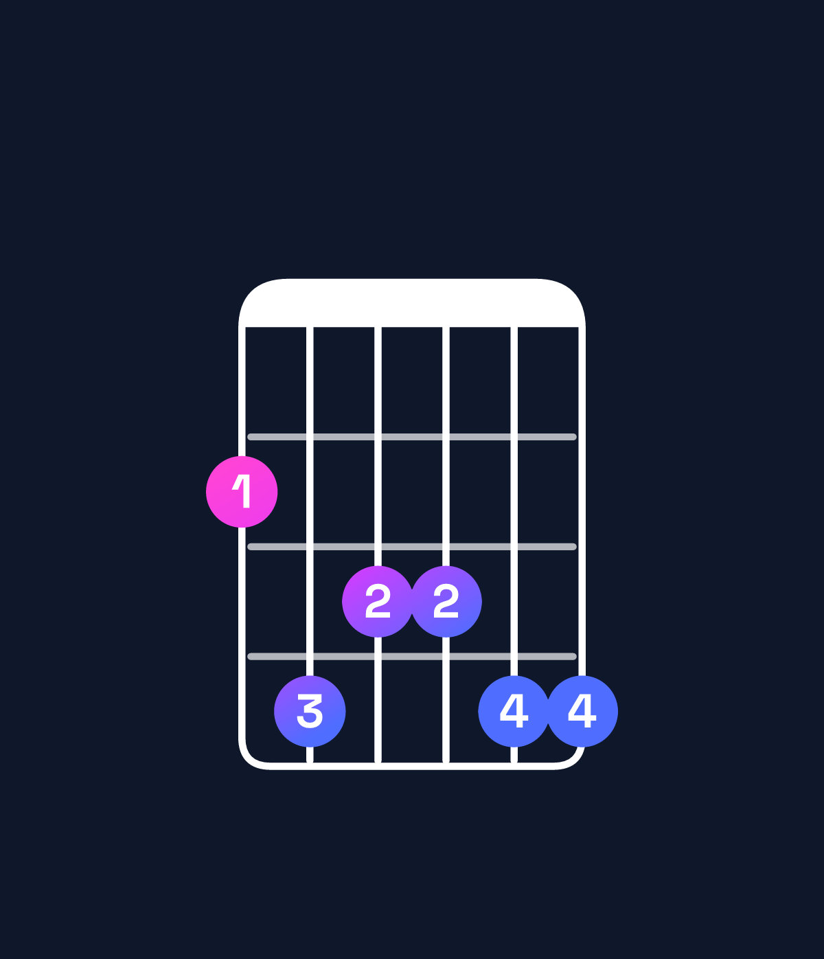 Chord chart for How to play D♯ minor 11 / F♯ (1st inversion) chord on guitar — Shape 243344 | Guitar Wiz