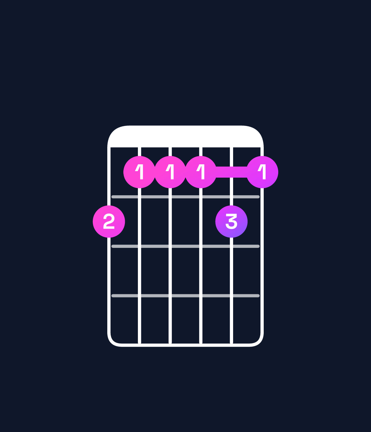 Chord chart for How to play D♯ minor 11 / F♯ (1st inversion) chord on guitar — Shape eddded | Guitar Wiz