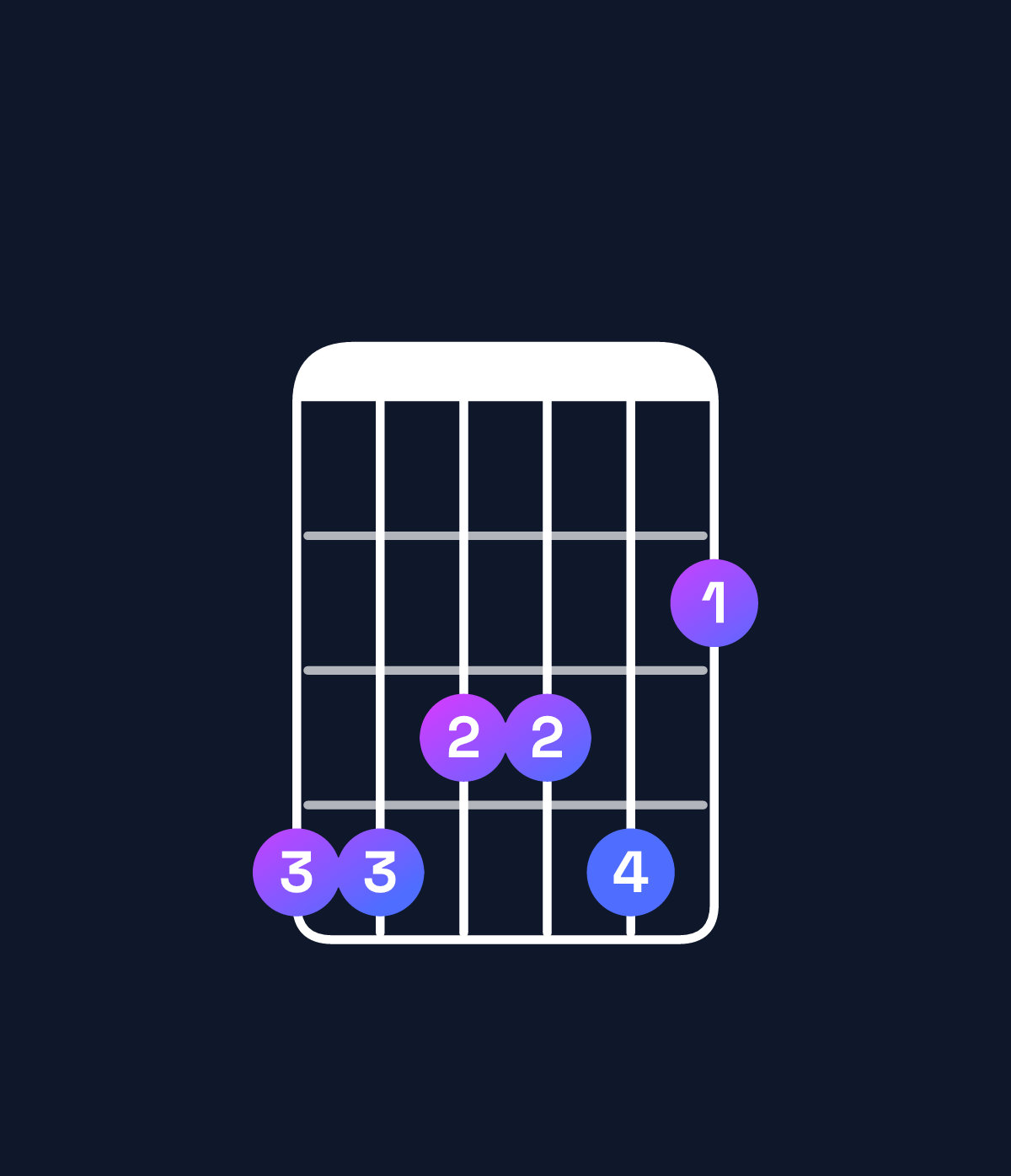 Chord chart for How to play D♯ minor 11 / G♯ (5th inversion) chord on guitar — Shape 443342 | Guitar Wiz
