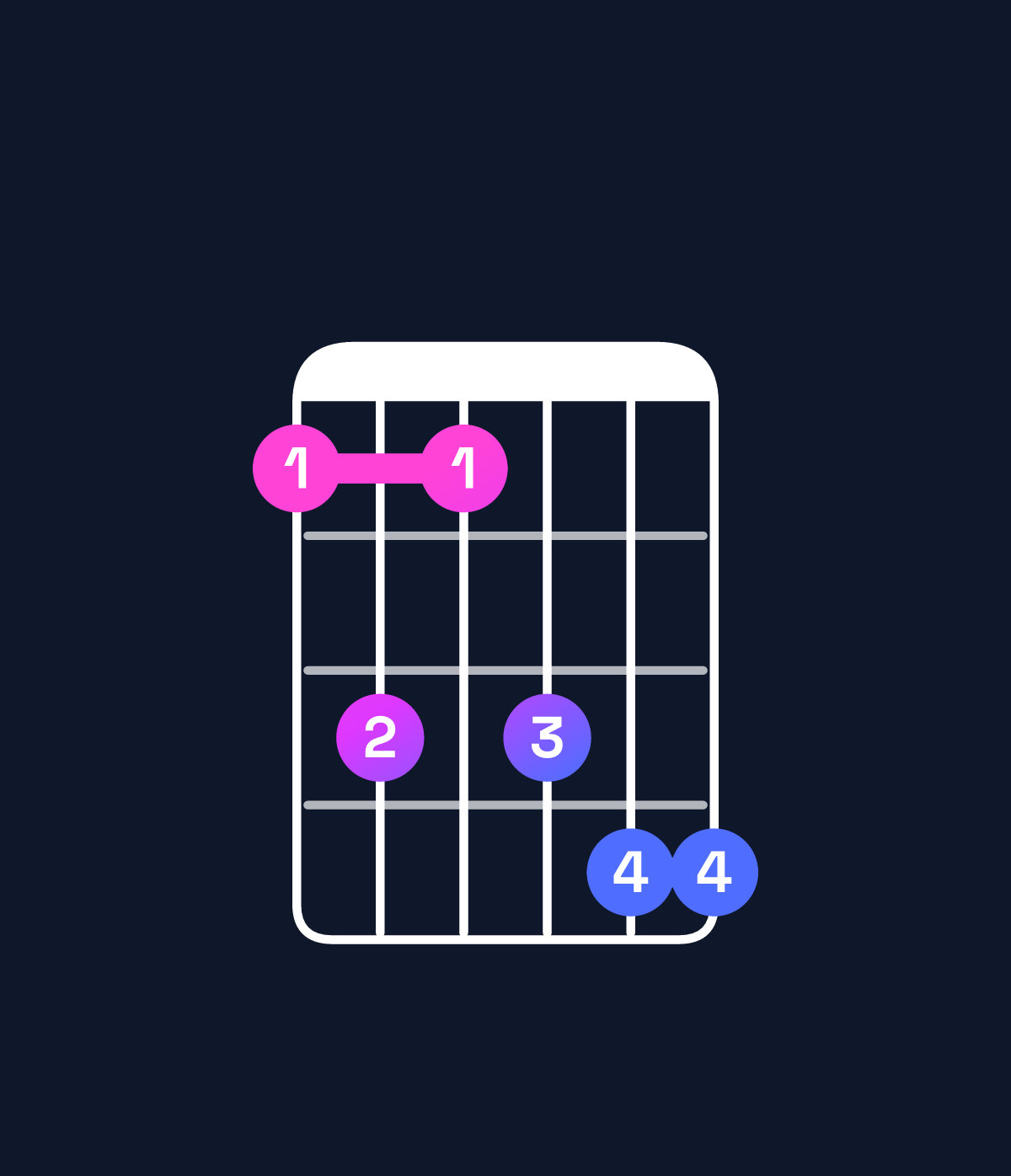 Chord chart for How to play D♯ minor 7th add 11 chord on guitar — Shape bdbdee | Guitar Wiz