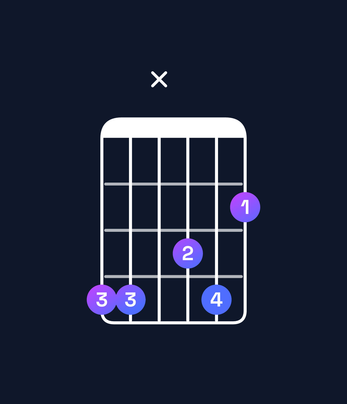 Chord chart for How to play D♯ minor 7th add 11 / G♯ (4th inversion) chord on guitar — Shape 44x342 | Guitar Wiz