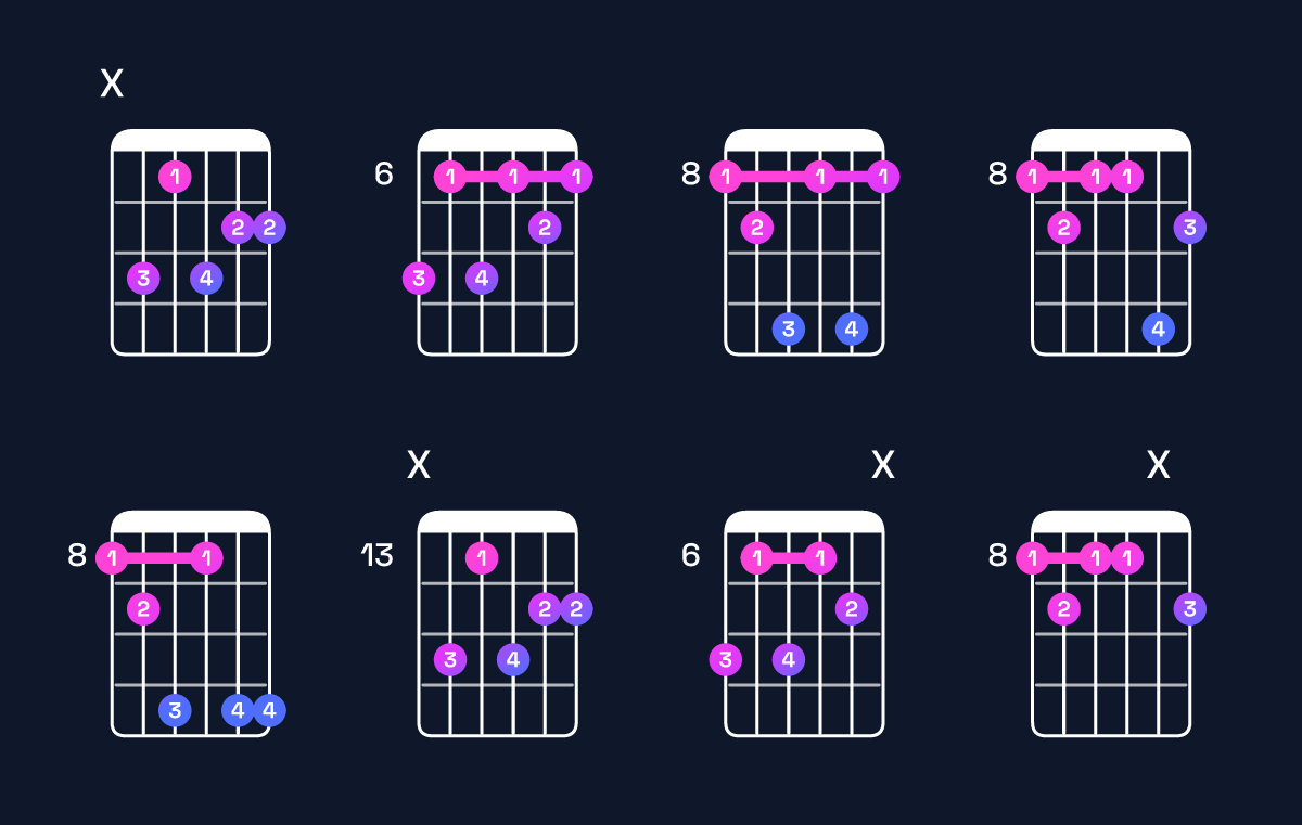 Chord chart for D♯ minor 7th add 13 / B♯ (4th inversion) Guitar Chord: Notes, Shapes & Bass Note | Guitar Wiz