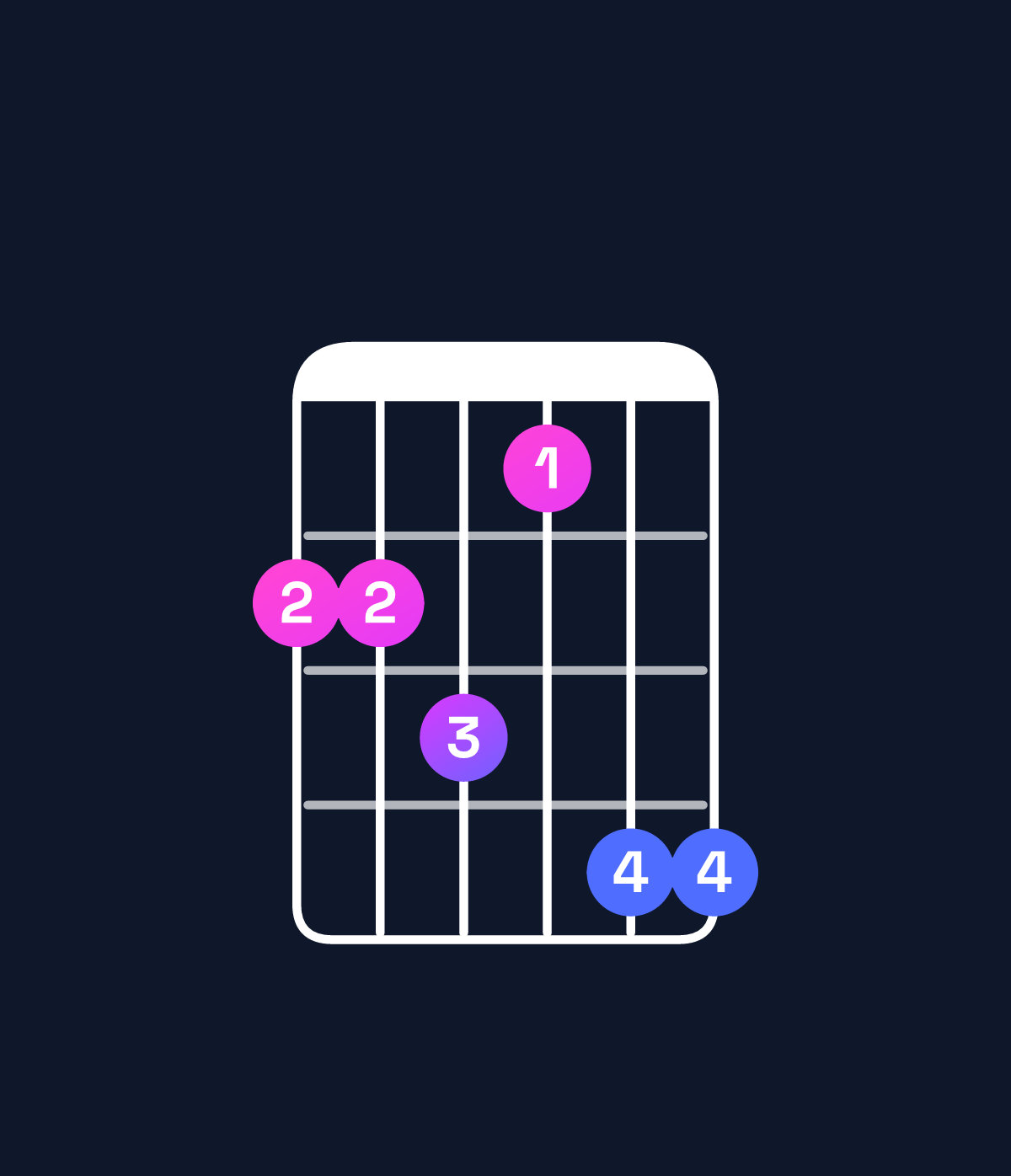 Chord chart for How to play D♯ minor 7th add 13 / C♯ (3rd inversion) chord on guitar — Shape 99a8bb | Guitar Wiz