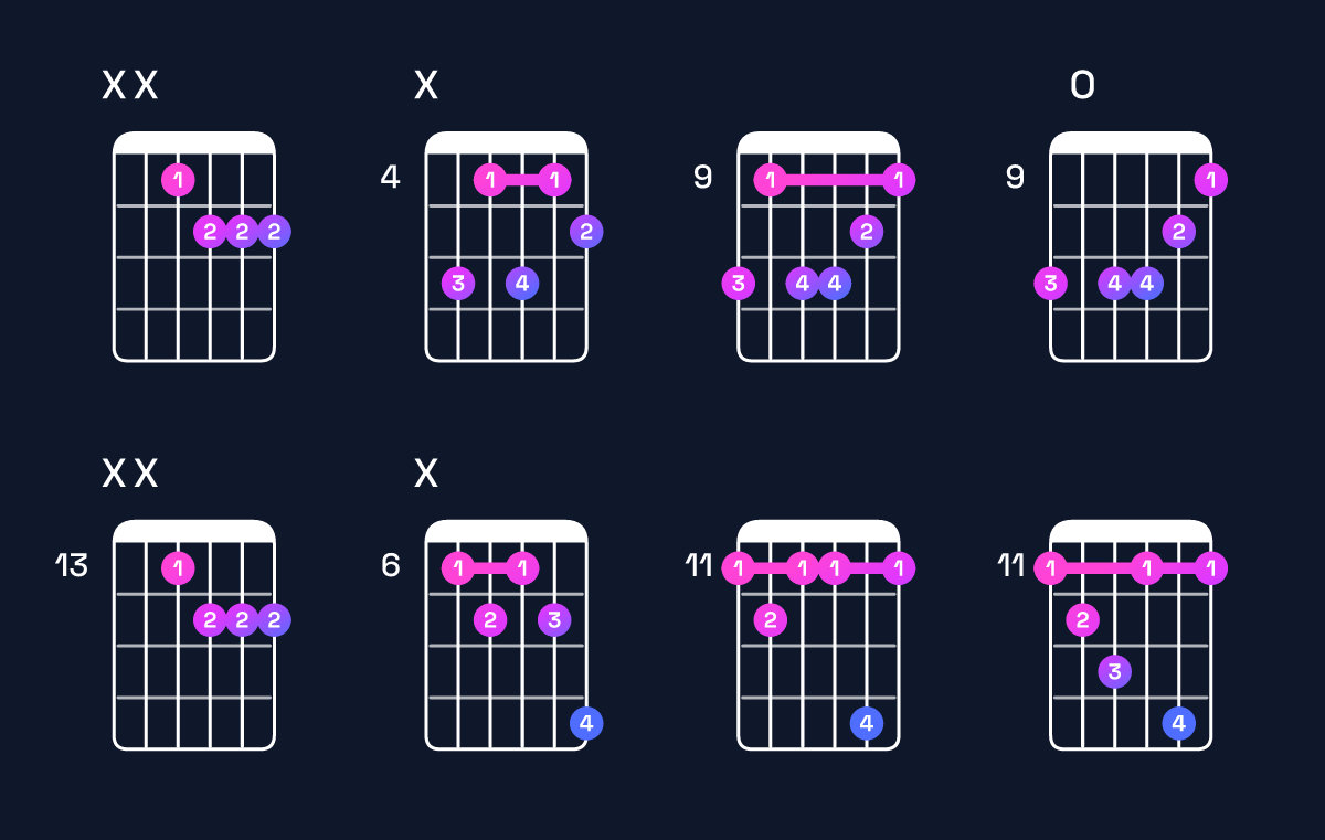 Chord chart for D♯ minor 7th flat 5 Guitar Chord: Notes, Intervals, Inversions & Shapes | Guitar Wiz