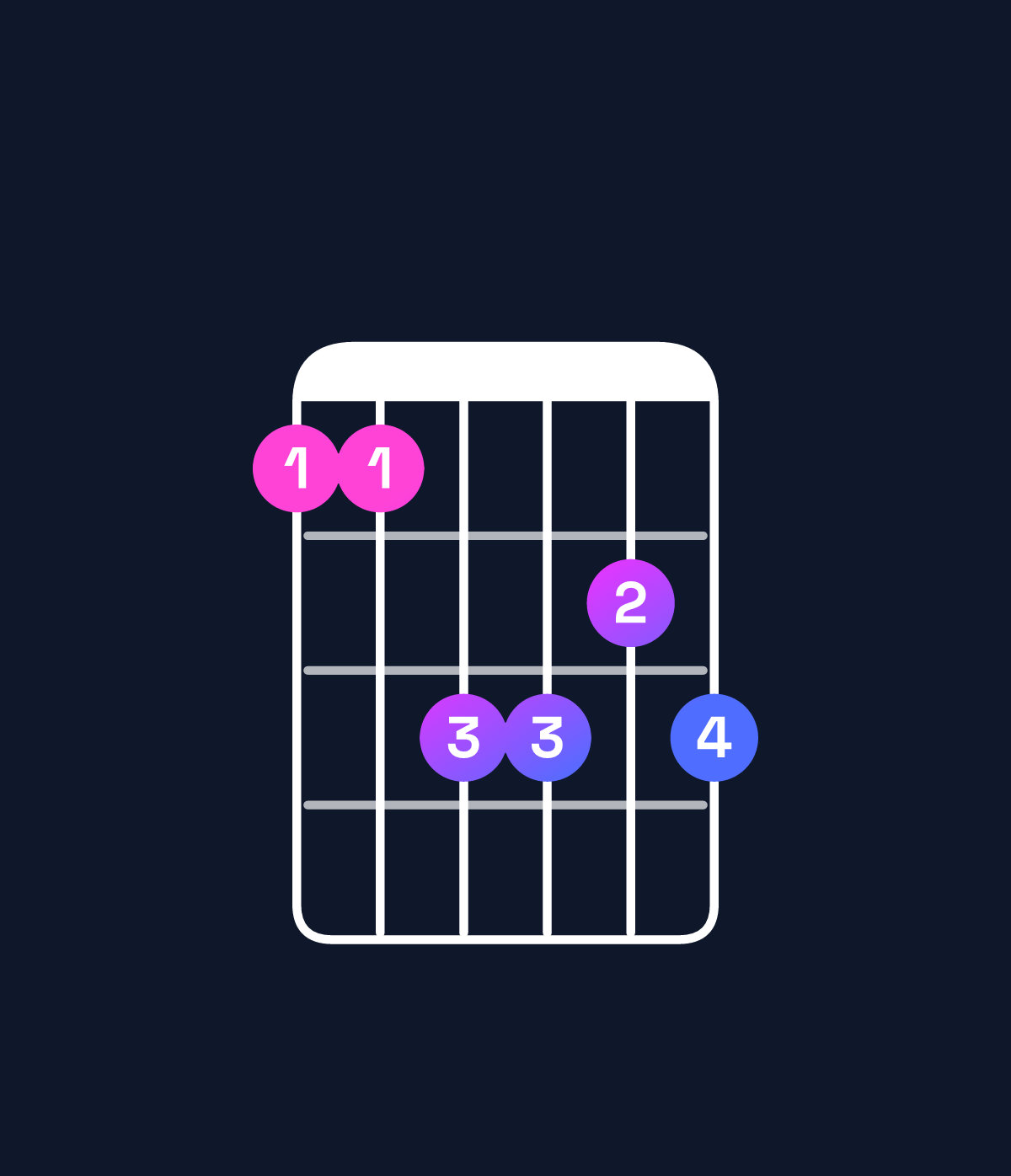 Chord chart for How to play D♯ minor 7th flat 5 / C♯ (3rd inversion) chord on guitar — Shape 99bbab | Guitar Wiz