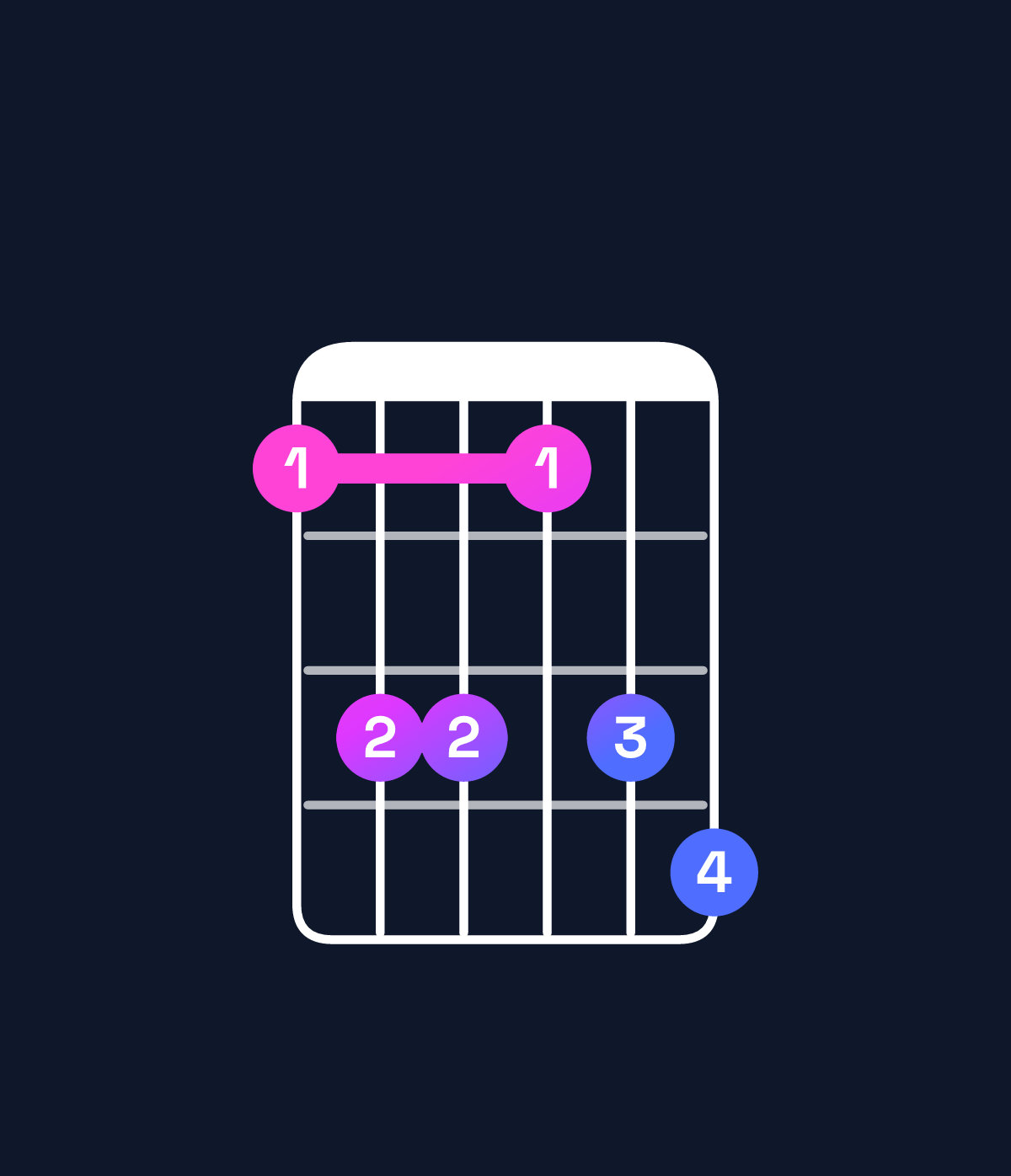 Chord chart for How to play D♯ minor 7th flat 5 / F♯ (1st inversion) chord on guitar — Shape 244245 | Guitar Wiz