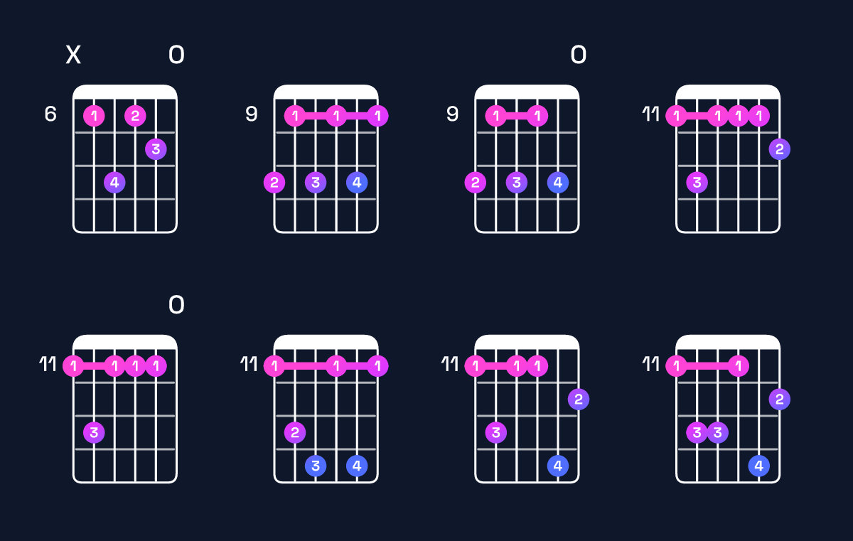Chord chart for D♯ minor 7th flat 9th Guitar Chord: Notes, Intervals, Inversions & Shapes | Guitar Wiz
