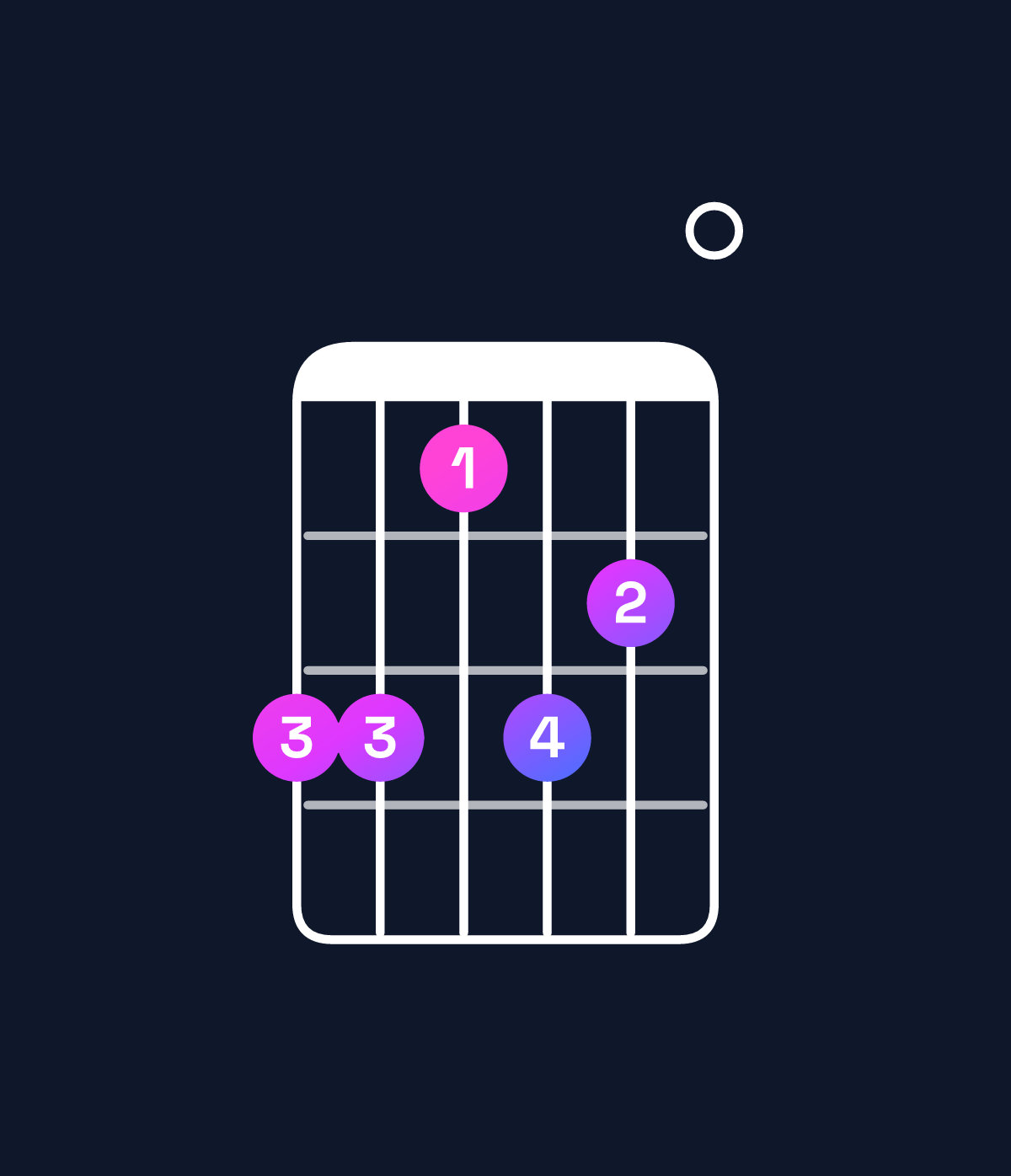 Chord chart for How to play D♯ minor 7th flat 9th / A♯ (2nd inversion) chord on guitar — Shape 664650 | Guitar Wiz