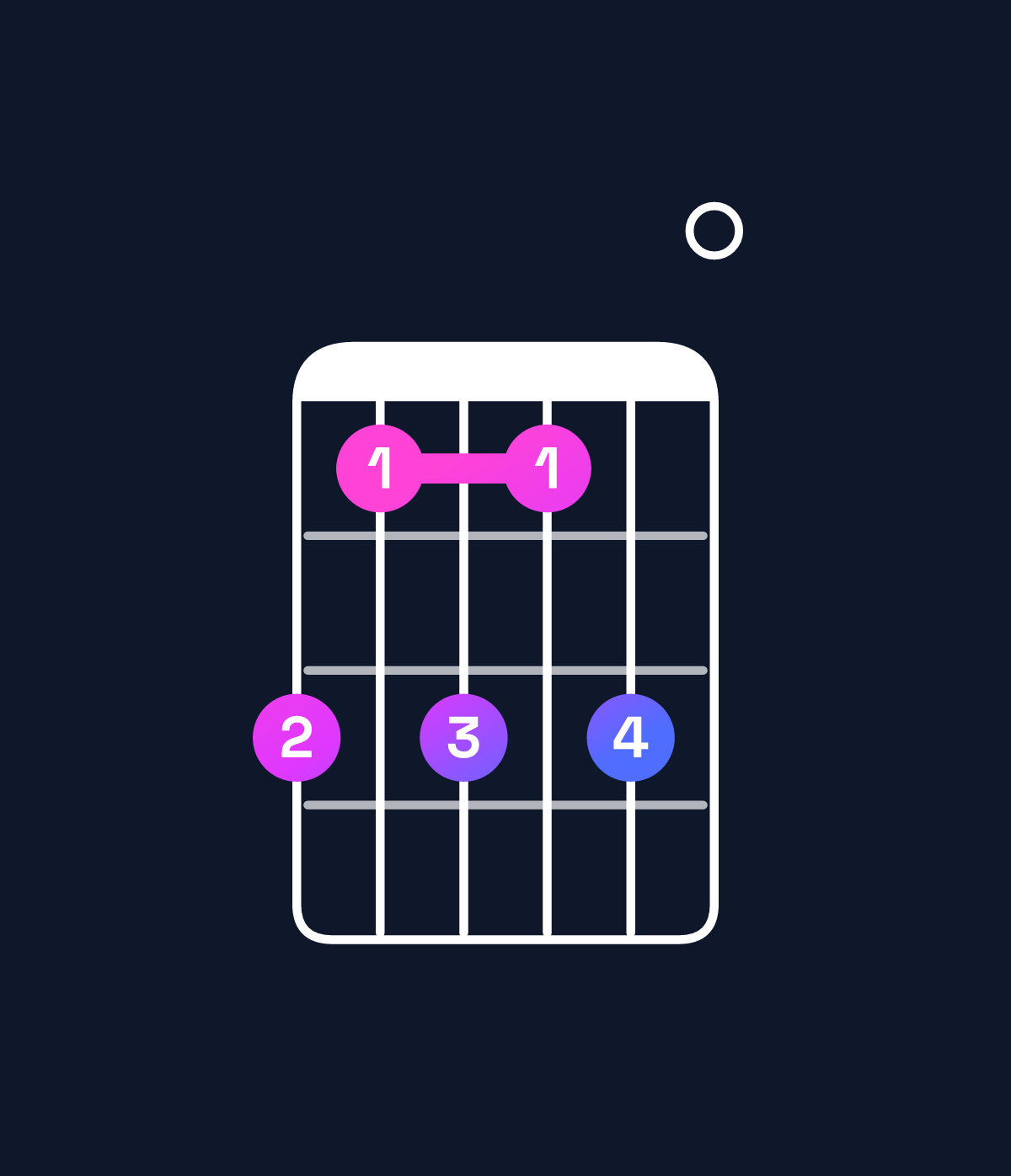 Chord chart for How to play D♯ minor 7th flat 9th chord on guitar — Shape b9b9b0 | Guitar Wiz