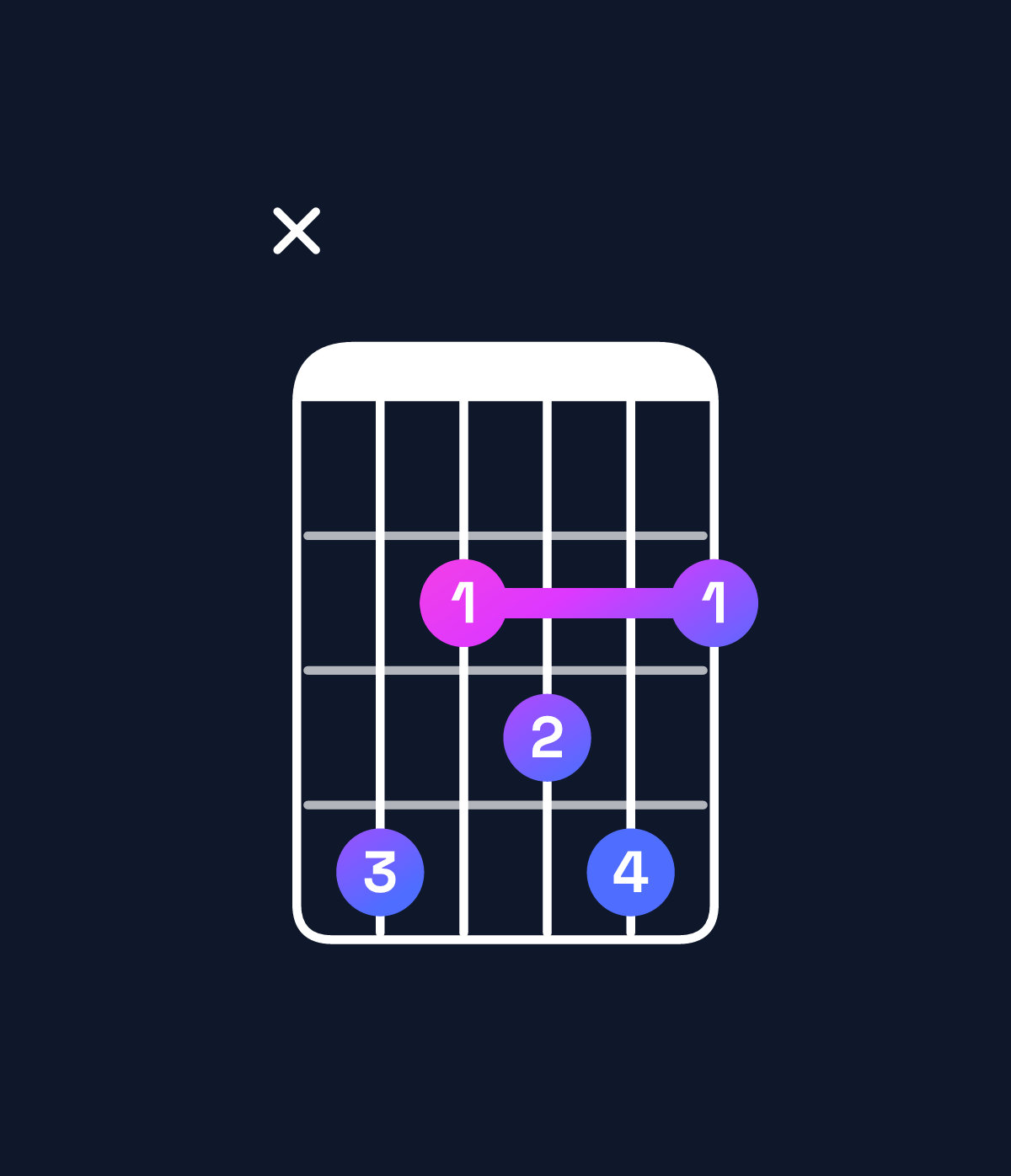 Chord chart for How to play D♯ minor 7th flat 9th / C♯ (3rd inversion) chord on guitar — Shape x42342 | Guitar Wiz