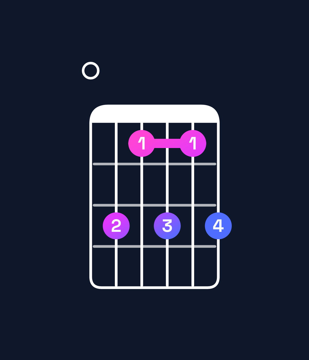 Chord chart for How to play D♯ minor 7th flat 9th / E (4th inversion) chord on guitar — Shape 064646 | Guitar Wiz