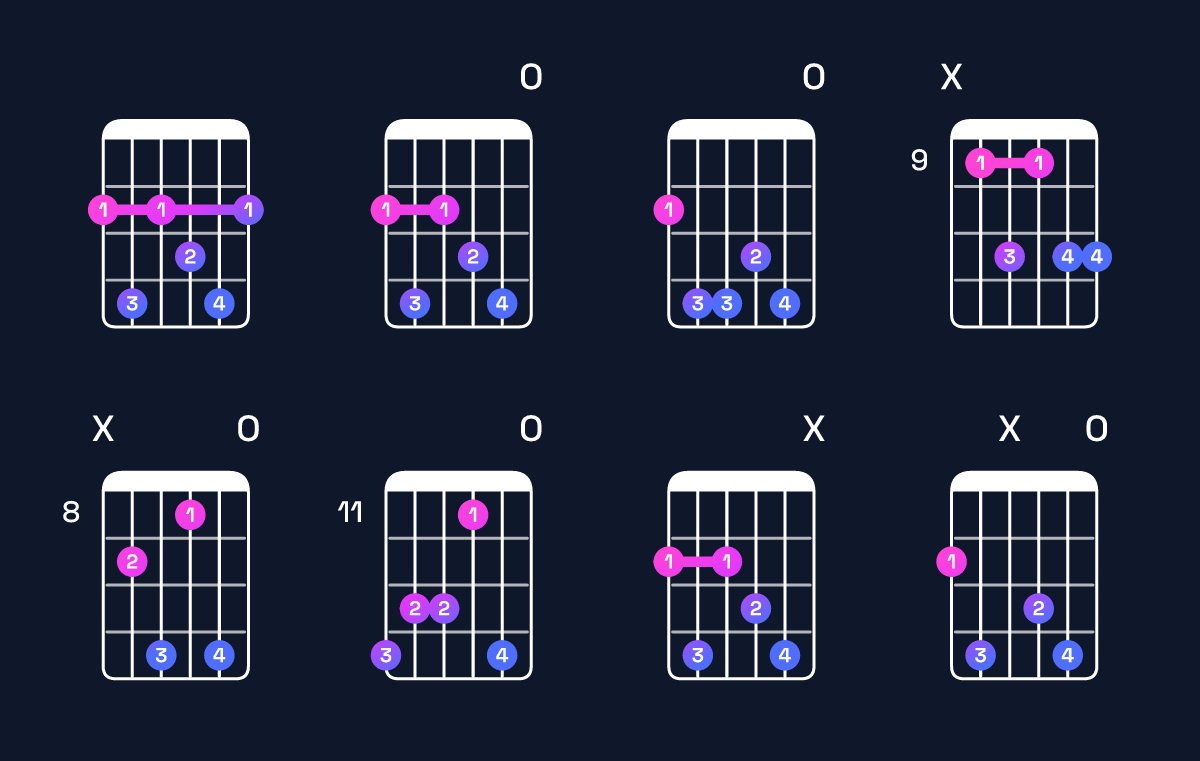 Chord chart for D♯ minor 7th flat 9th / F♯ (1st inversion) Guitar Chord: Notes, Shapes & Bass Note | Guitar Wiz