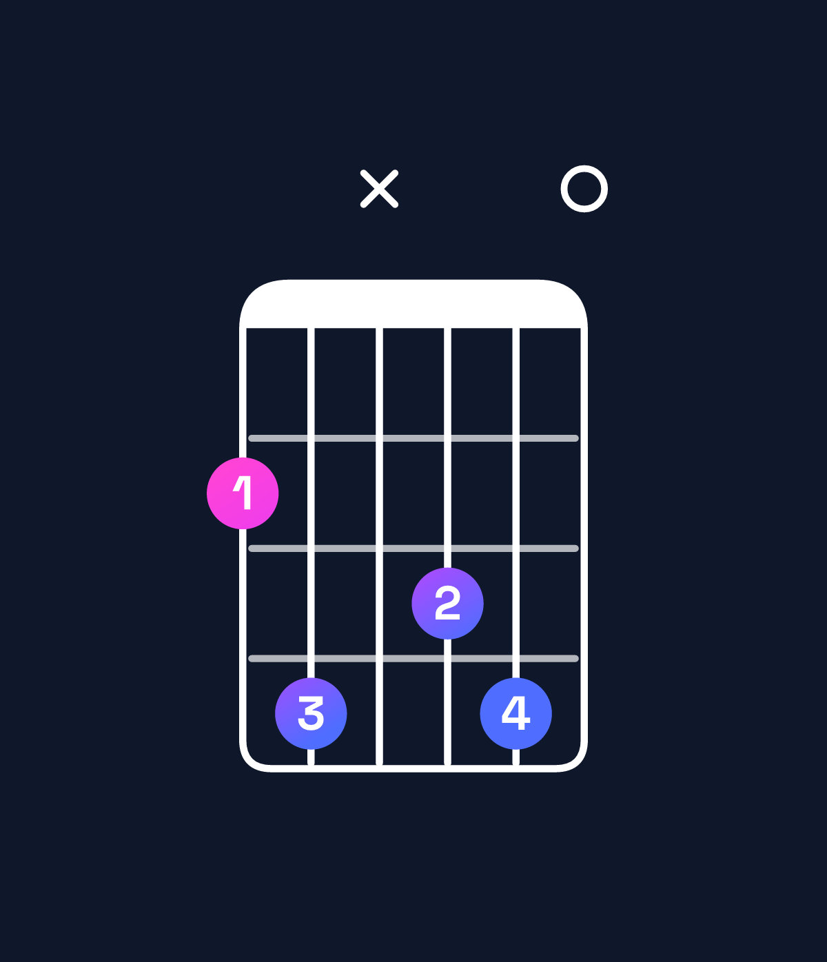Chord chart for How to play D♯ minor 7th flat 9th / F♯ (1st inversion) chord on guitar — Shape 24x340 | Guitar Wiz