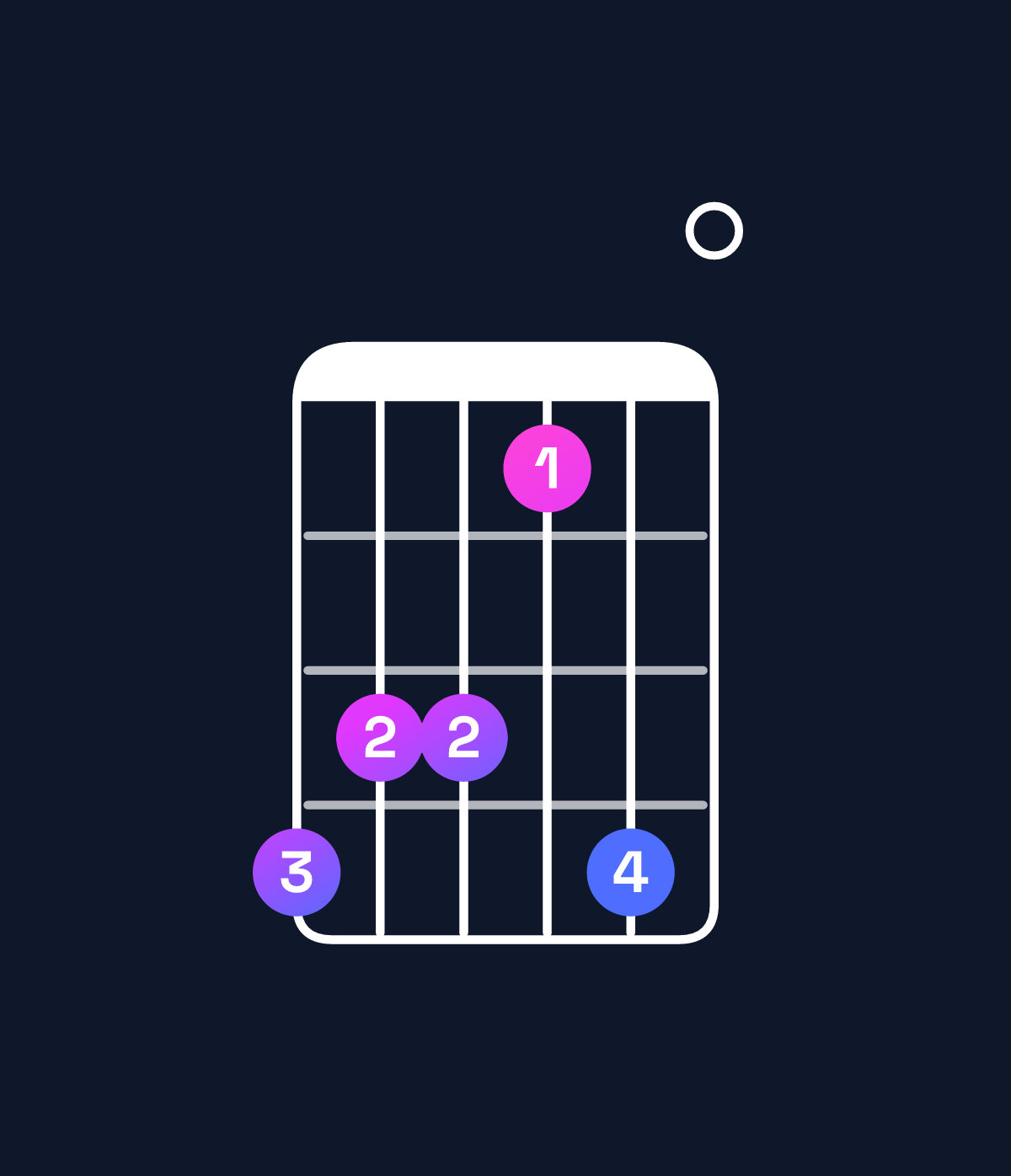 Chord chart for How to play D♯ minor 7th flat 9th / F♯ (1st inversion) chord on guitar — Shape eddbe0 | Guitar Wiz