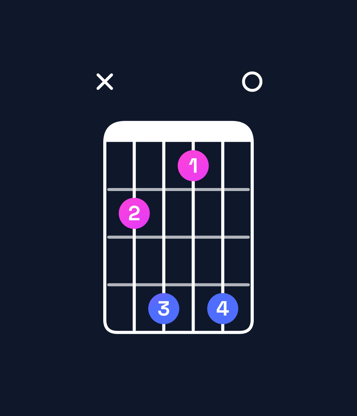 Chord chart for How to play D♯ minor 7th flat 9th / F♯ (1st inversion) chord on guitar — Shape x9b8b0 | Guitar Wiz