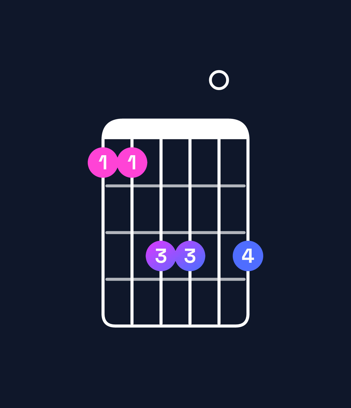 Chord chart for How to play D♯ minor 7th sharp 5 / C♯ (3rd inversion) chord on guitar — Shape 99bb0b | Guitar Wiz