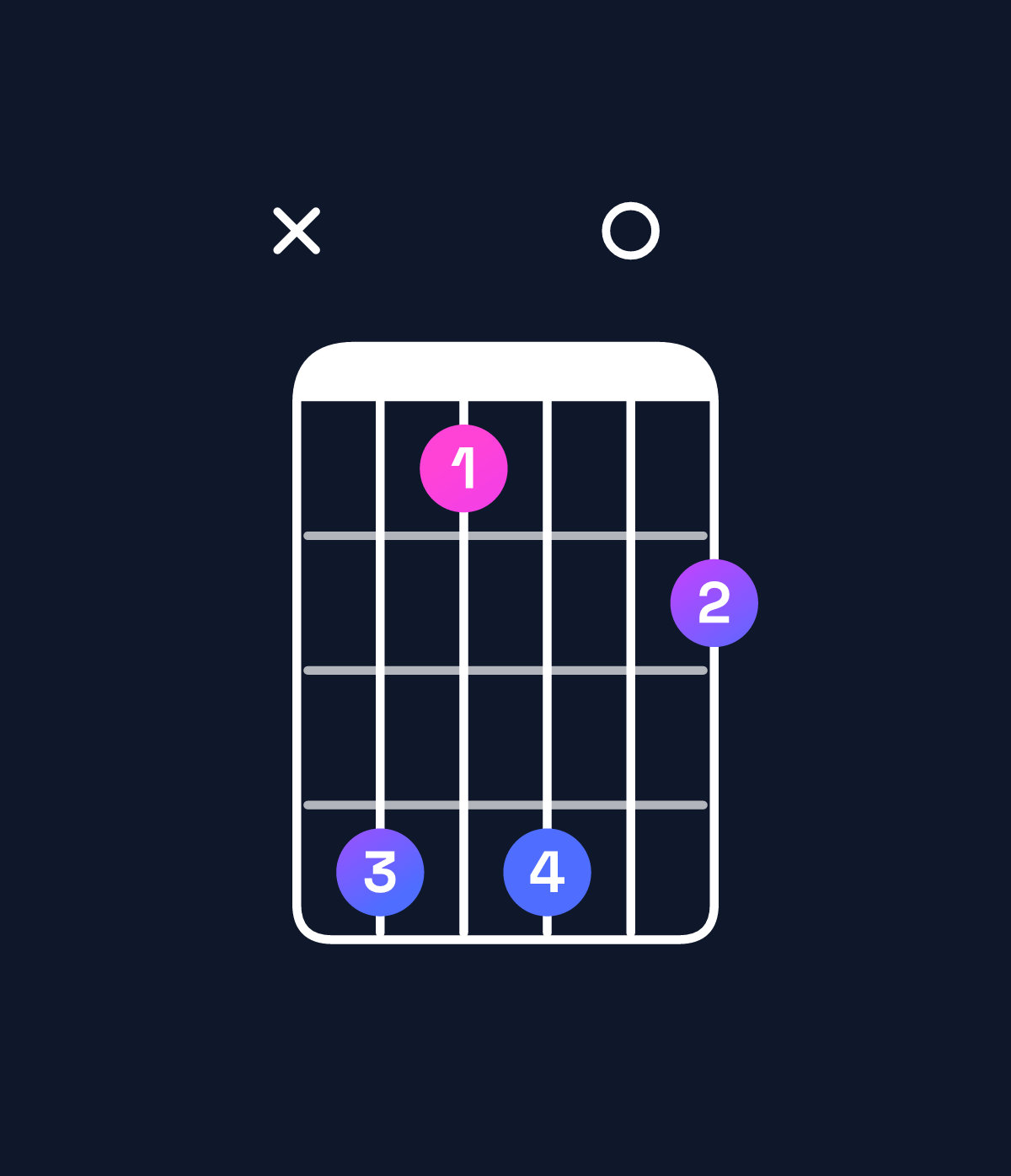 Chord chart for How to play D♯ minor 7th sharp 5 / C♯ (3rd inversion) chord on guitar — Shape x41402 | Guitar Wiz
