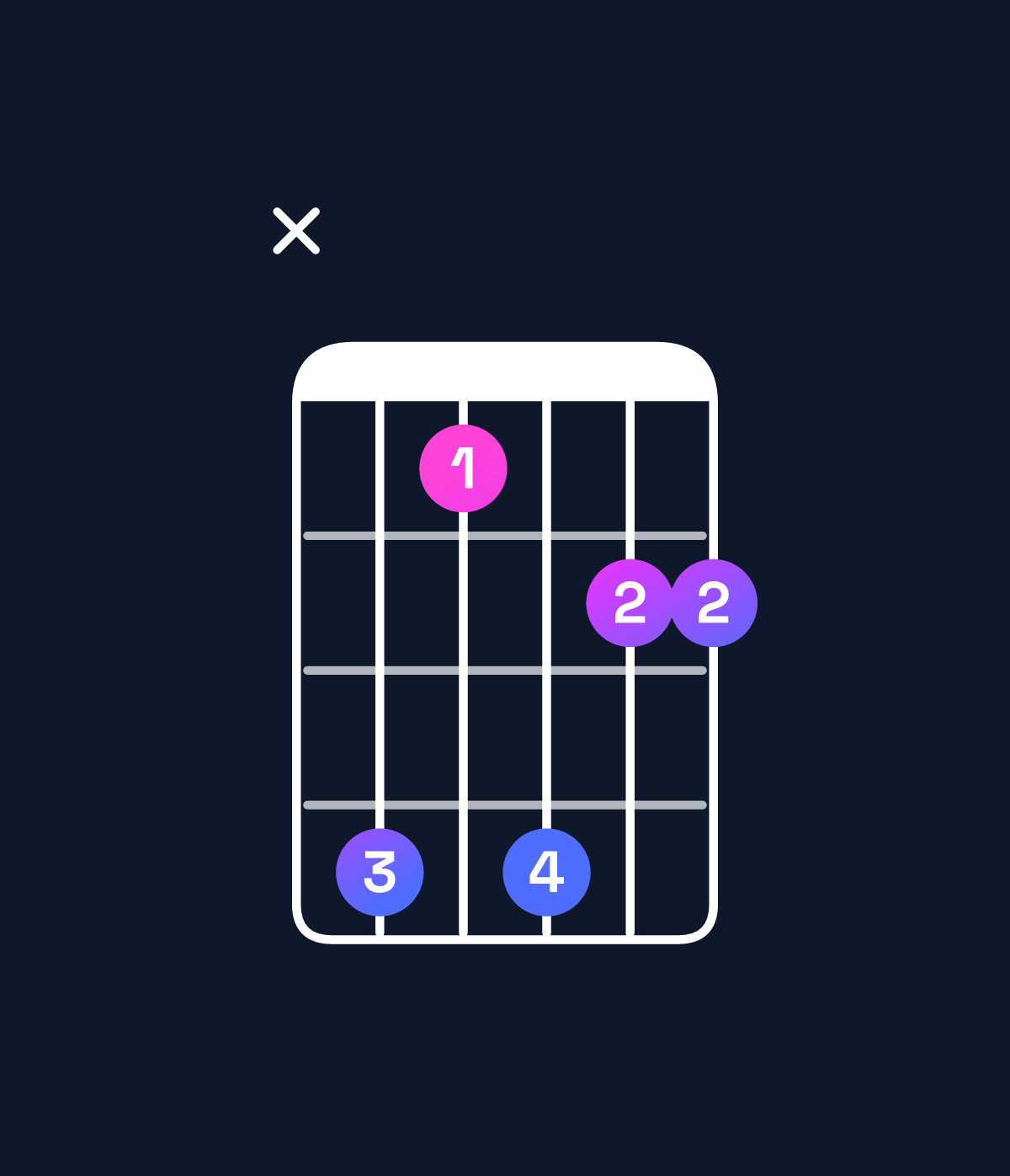 Chord chart for How to play D♯ minor 7th sharp 5 / C♯ (3rd inversion) chord on guitar — Shape x41422 | Guitar Wiz