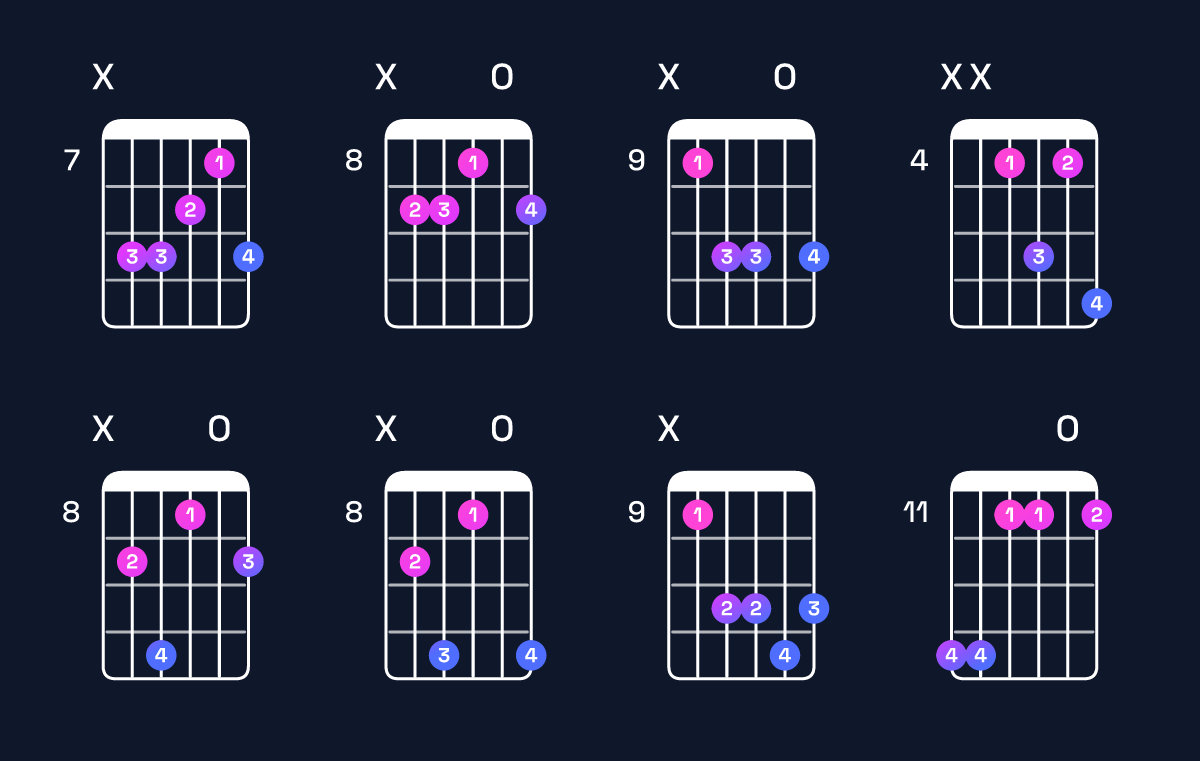 Chord chart for D♯ minor 7th sharp 5 / F♯ (1st inversion) Guitar Chord: Notes, Shapes & Bass Note | Guitar Wiz