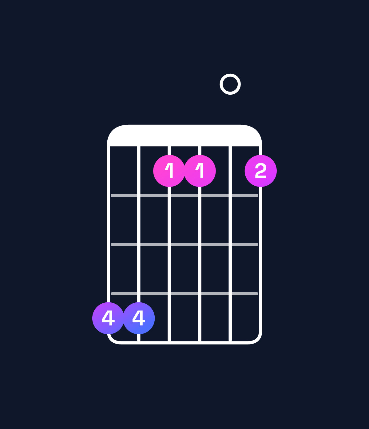 Chord chart for How to play D♯ minor 7th sharp 5 / F♯ (1st inversion) chord on guitar — Shape eebb0b | Guitar Wiz
