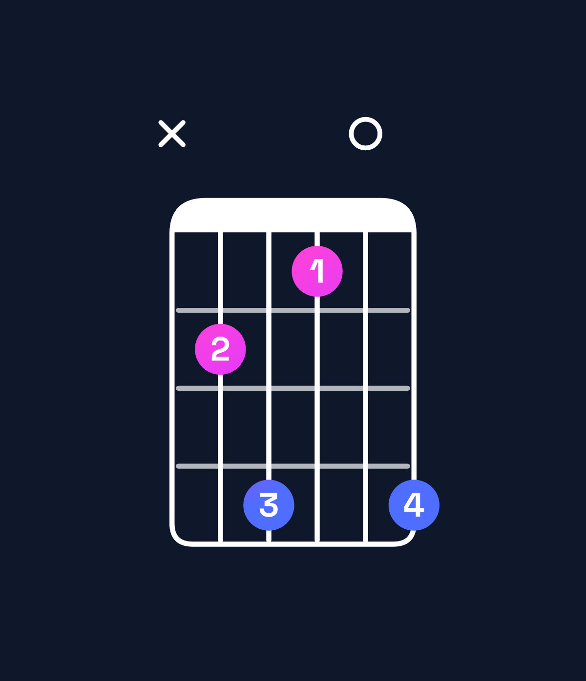 Chord chart for How to play D♯ minor 7th sharp 5 / F♯ (1st inversion) chord on guitar — Shape x9b80b | Guitar Wiz