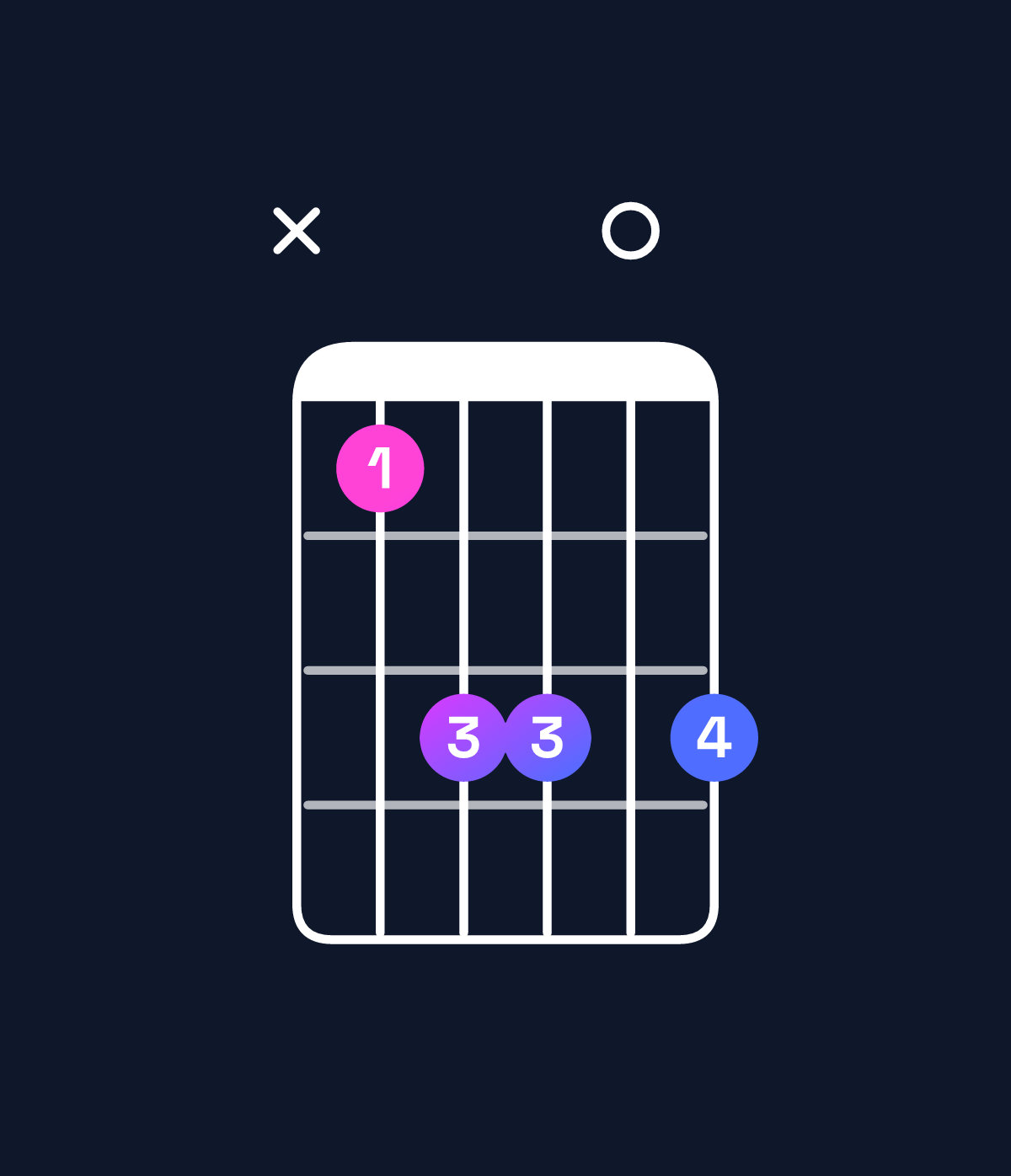 Chord chart for How to play D♯ minor 7th sharp 5 / F♯ (1st inversion) chord on guitar — Shape x9bb0b | Guitar Wiz