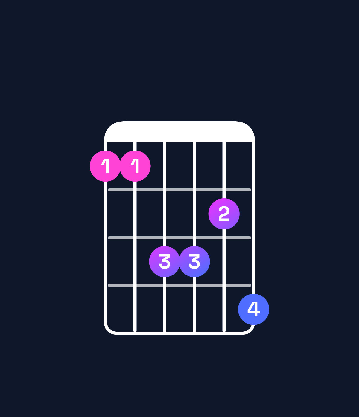Chord chart for How to play D♯ minor 7th / A♯ (2nd inversion) chord on guitar — Shape 668879 | Guitar Wiz