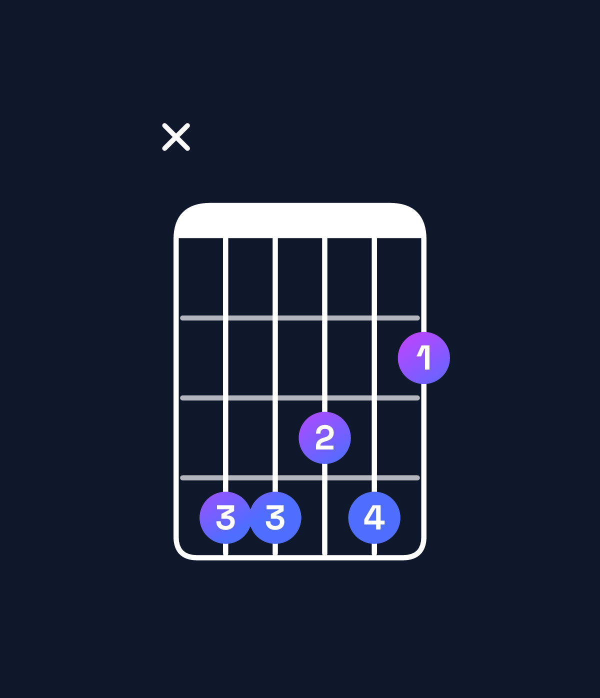 Chord chart for How to play D♯ minor 7th / C♯ (3rd inversion) chord on guitar — Shape x44342 | Guitar Wiz