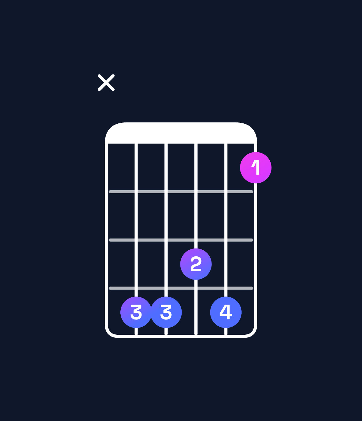 Chord chart for How to play D♯ minor 9 / C♯ (3rd inversion) chord on guitar — Shape x44341 | Guitar Wiz