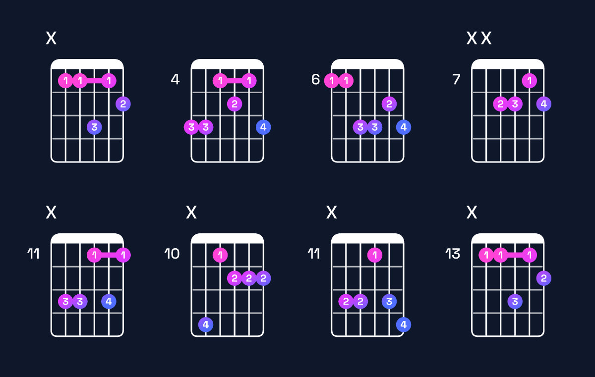 Chord chart for D♯ minor major 6 / A♯ (2nd inversion) Guitar Chord: Notes, Shapes & Bass Note | Guitar Wiz