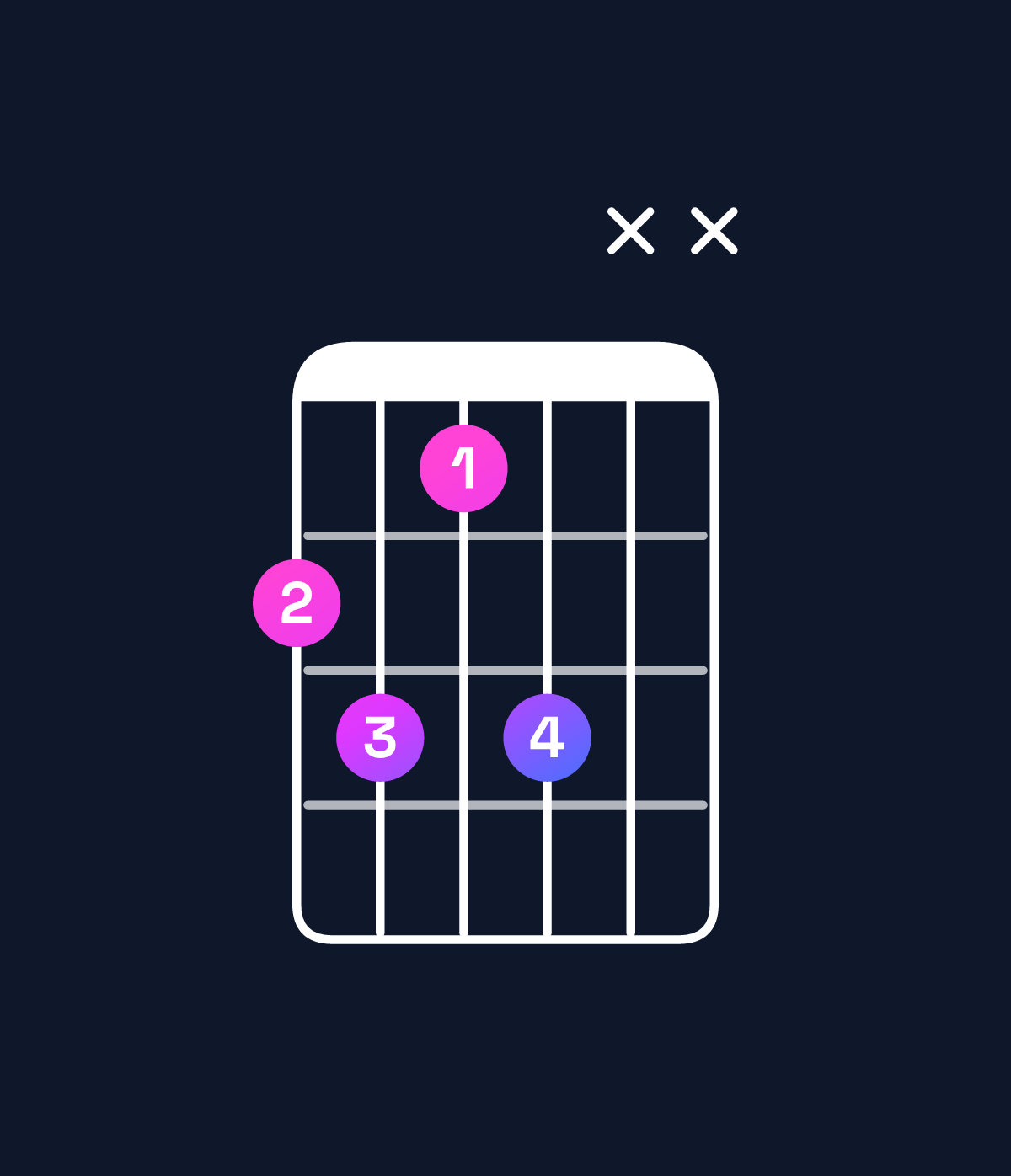 Chord chart for How to play D♯ minor major 6 / F♯ (1st inversion) chord on guitar — Shape 2313xx | Guitar Wiz