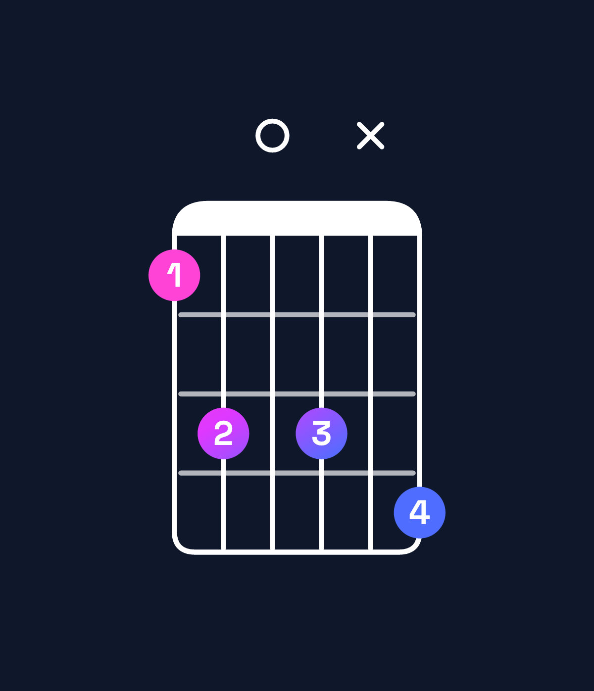 Chord chart for How to play D♯ minor major 7th add 11 chord on guitar — Shape bd0dxe | Guitar Wiz