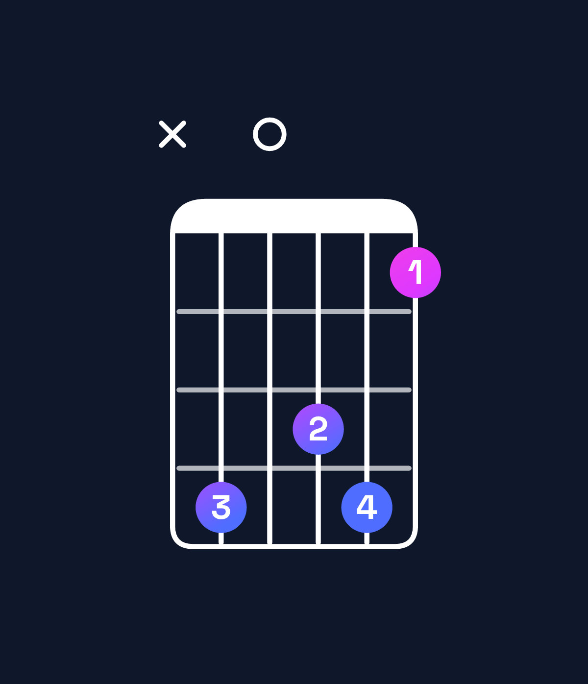 Chord chart for How to play D♯ minor major 7th add 11 / F♯ (1st inversion) chord on guitar — Shape x90896 | Guitar Wiz