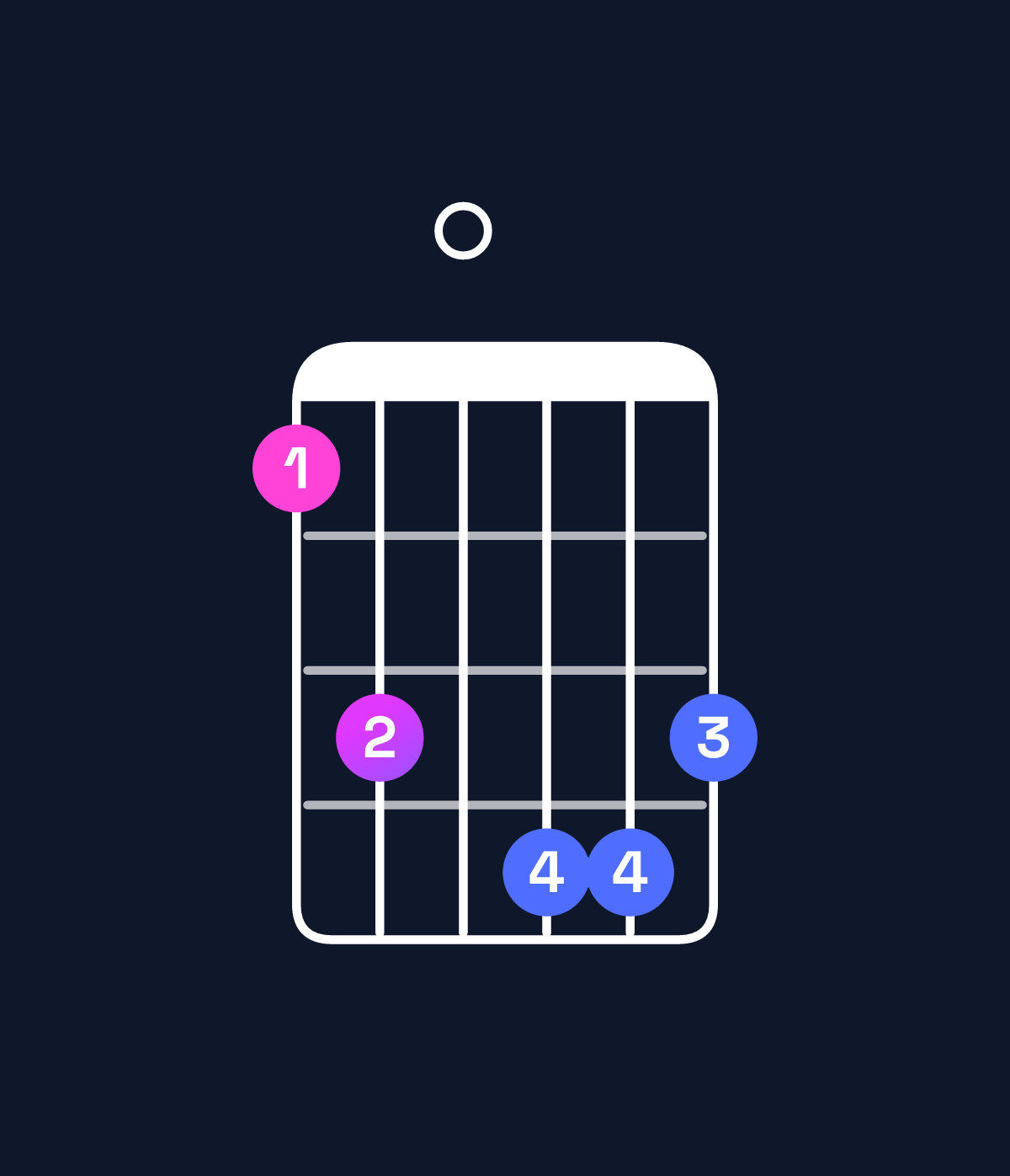 Chord chart for How to play D♯ minor major 7th add 11 / G♯ (4th inversion) chord on guitar — Shape 460776 | Guitar Wiz
