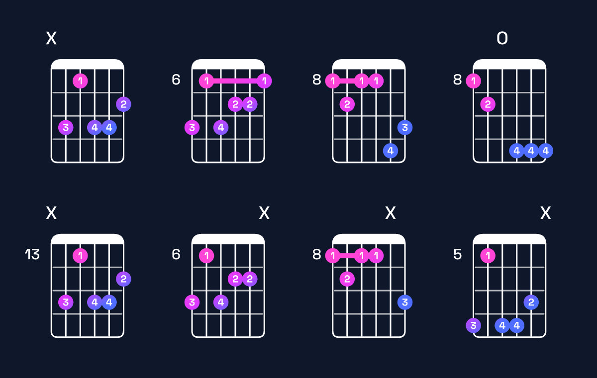 Chord chart for D♯ minor major 7th add 13 / B♯ (4th inversion) Guitar Chord: Notes, Shapes & Bass Note | Guitar Wiz