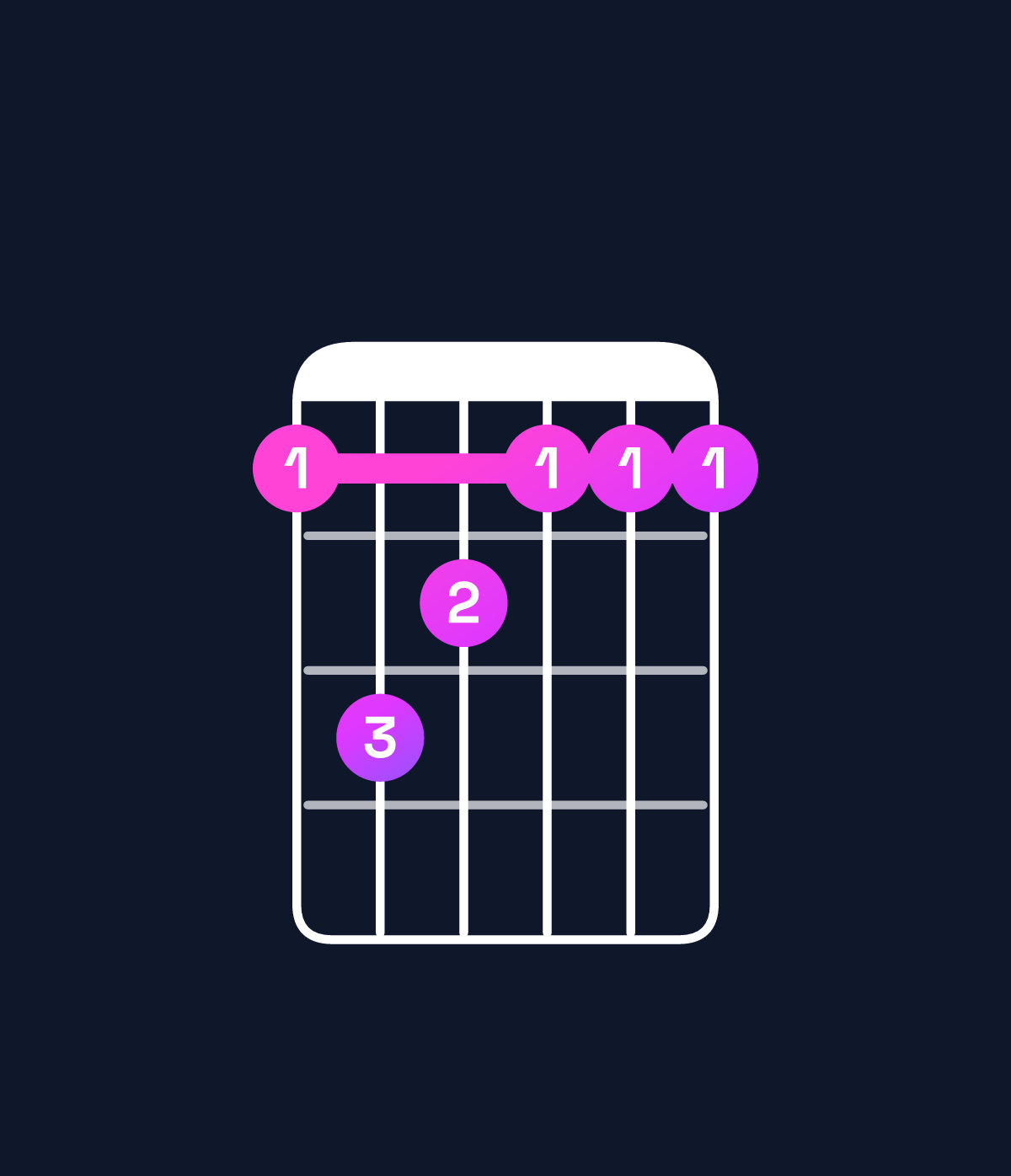 Chord chart for How to play D♯ minor major 7th chord on guitar — Shape bdcbbb | Guitar Wiz