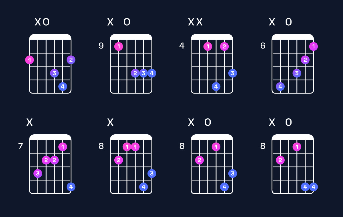 Chord chart for D♯ minor major 7th / F♯ (1st inversion) Guitar Chord: Notes, Shapes & Bass Note | Guitar Wiz