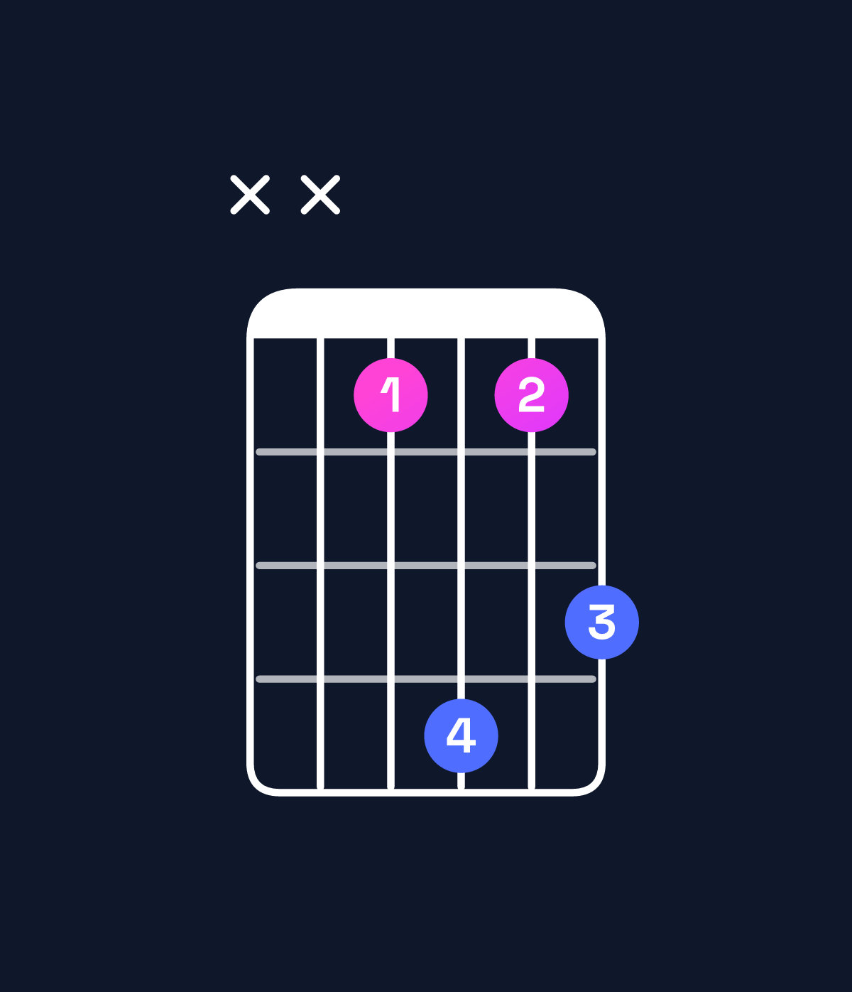 Chord chart for How to play D♯ minor major 7th / F♯ (1st inversion) chord on guitar — Shape xx4746 | Guitar Wiz
