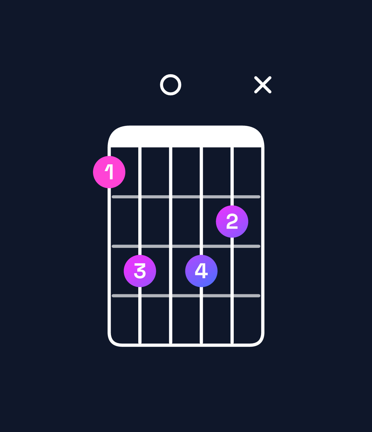 Chord chart for How to play D♯ minor major 9 / A♯ (2nd inversion) chord on guitar — Shape 68087x | Guitar Wiz