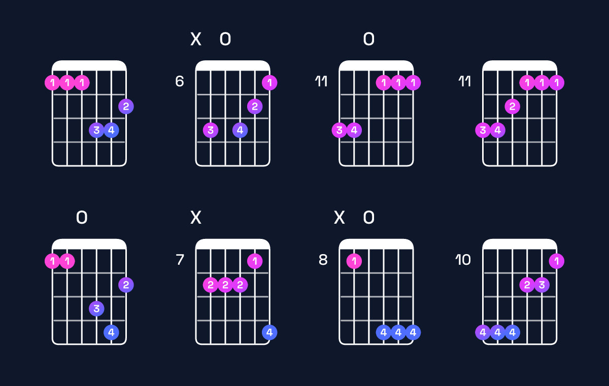 Chord chart for D♯ minor major 9 / E♯ (4th inversion) Guitar Chord: Notes, Shapes & Bass Note | Guitar Wiz