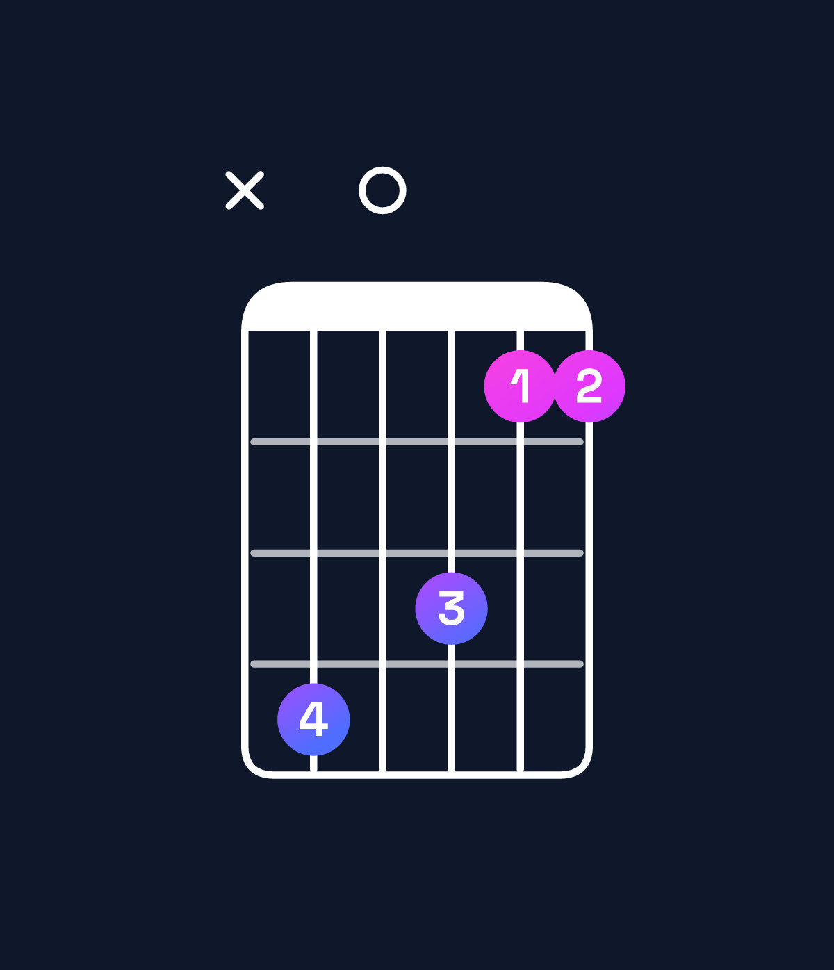 Chord chart for How to play D♯ minor major 9 / F♯ (1st inversion) chord on guitar — Shape x90866 | Guitar Wiz
