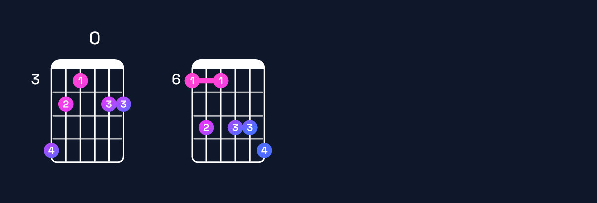 Chord chart for D♯11 / A♯ (2nd inversion) Guitar Chord: Notes, Shapes & Bass Note | Guitar Wiz